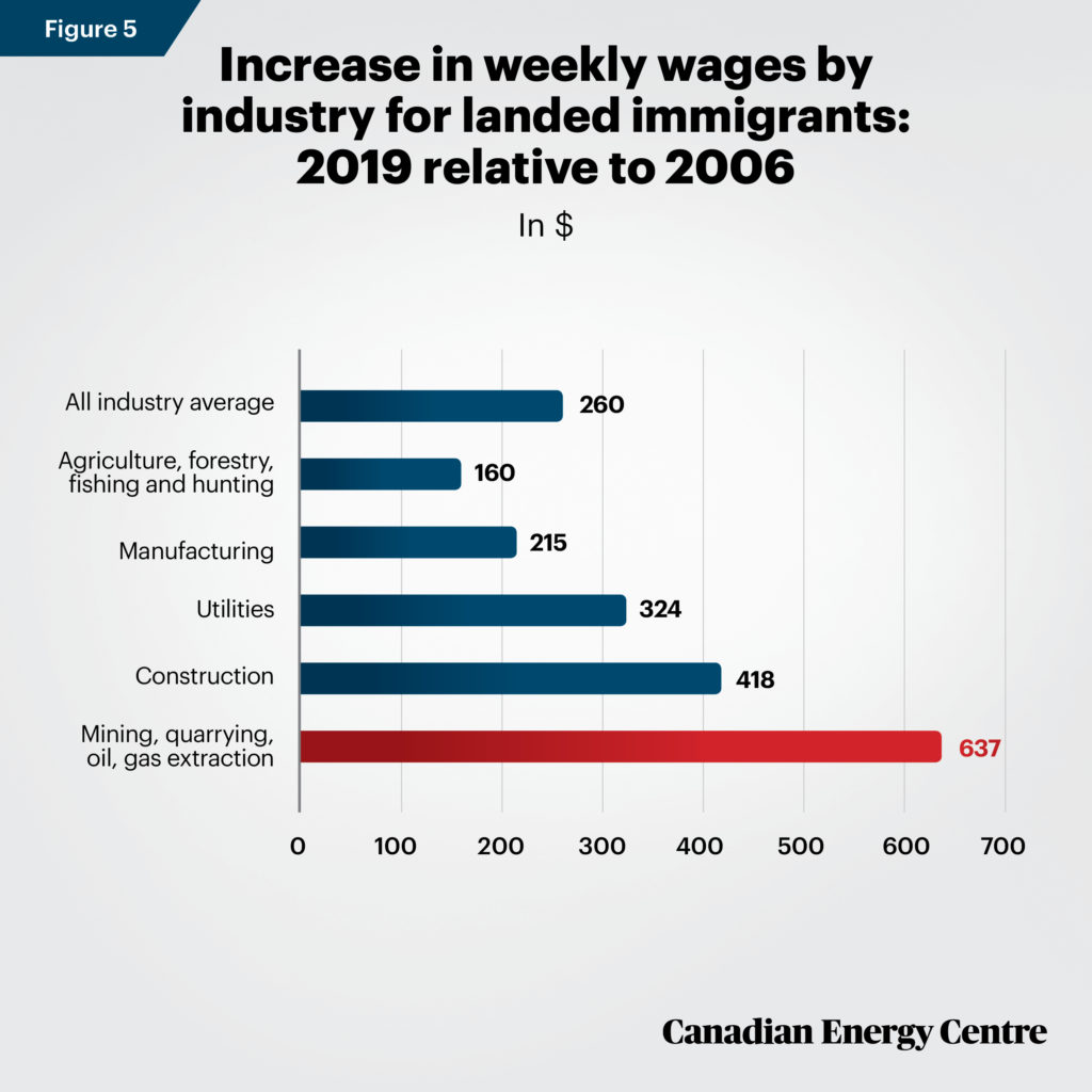 Source: Derived from Statistics Canada, Labour Force Survey, Custom Tabulation.