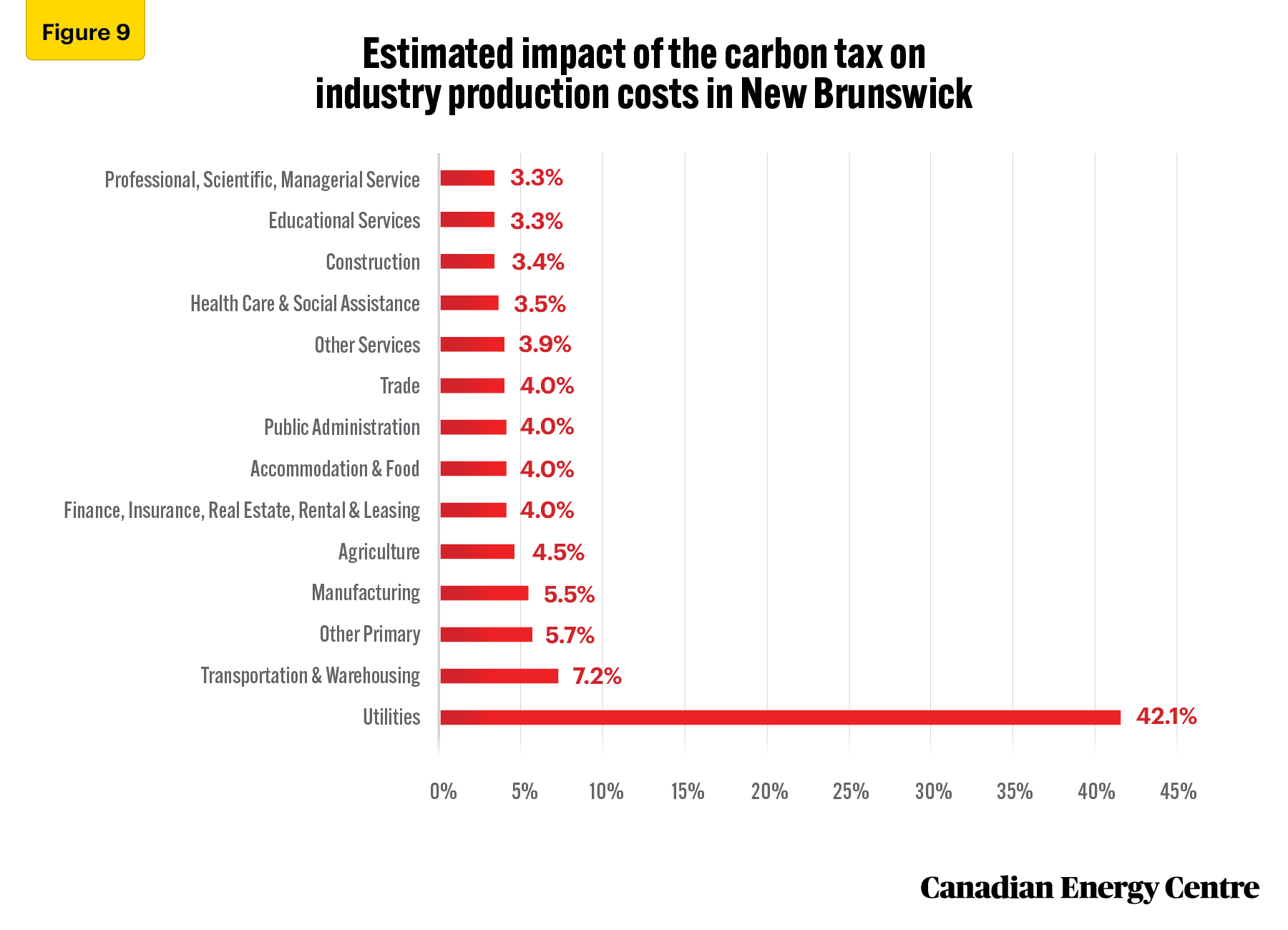 Source: Derived from custom data provided by Stokes Economics
