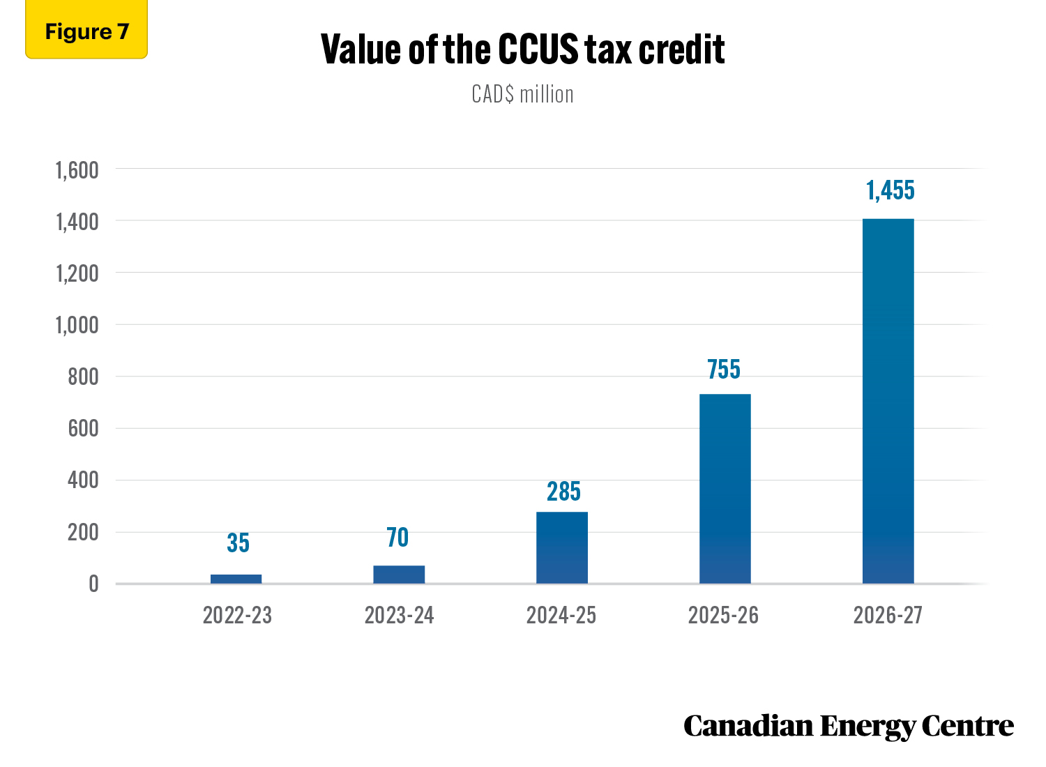Source: Finance Canada (2022).