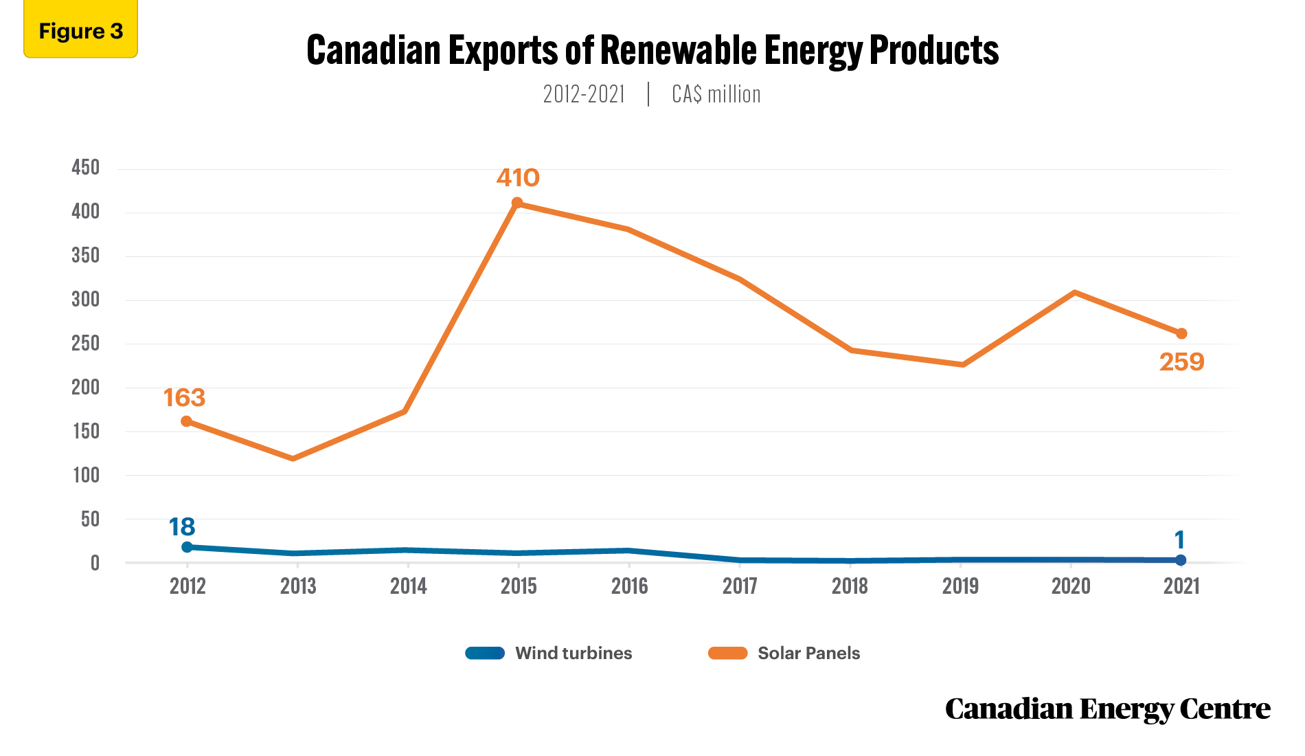 Source: Government of Canada, Trade Data Online