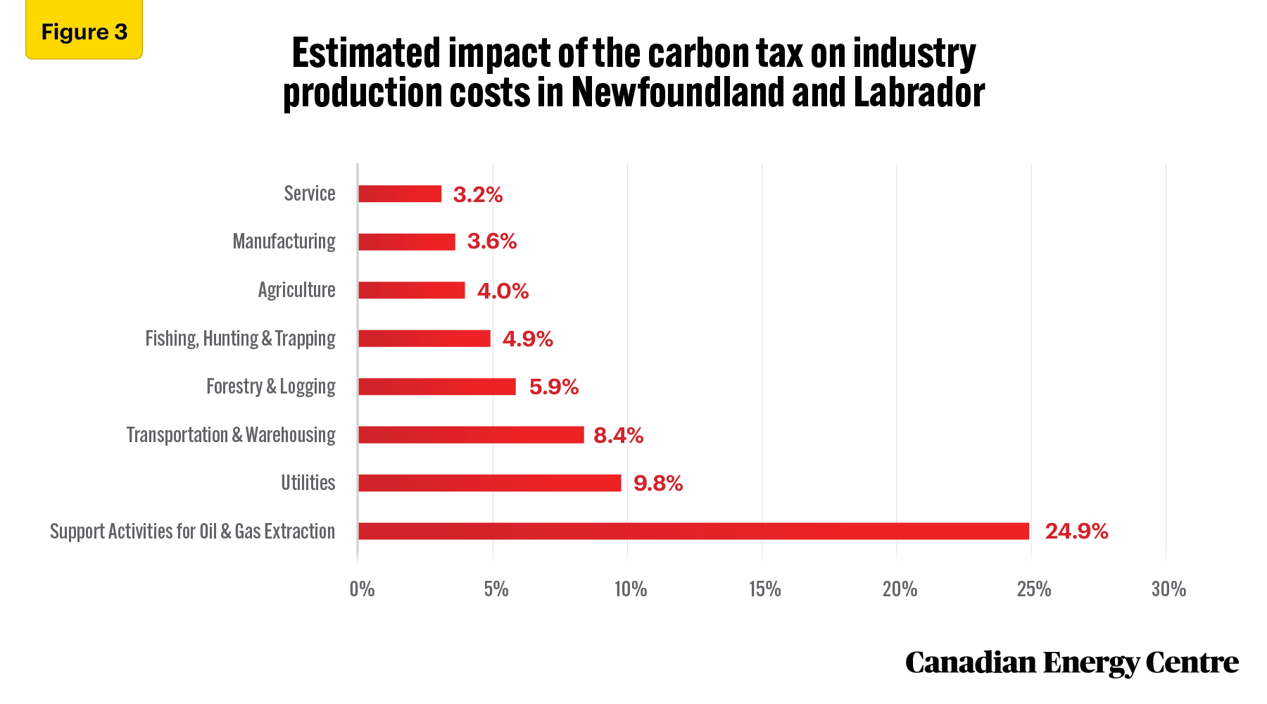 Source: Derived from custom data provided by Stokes Economics