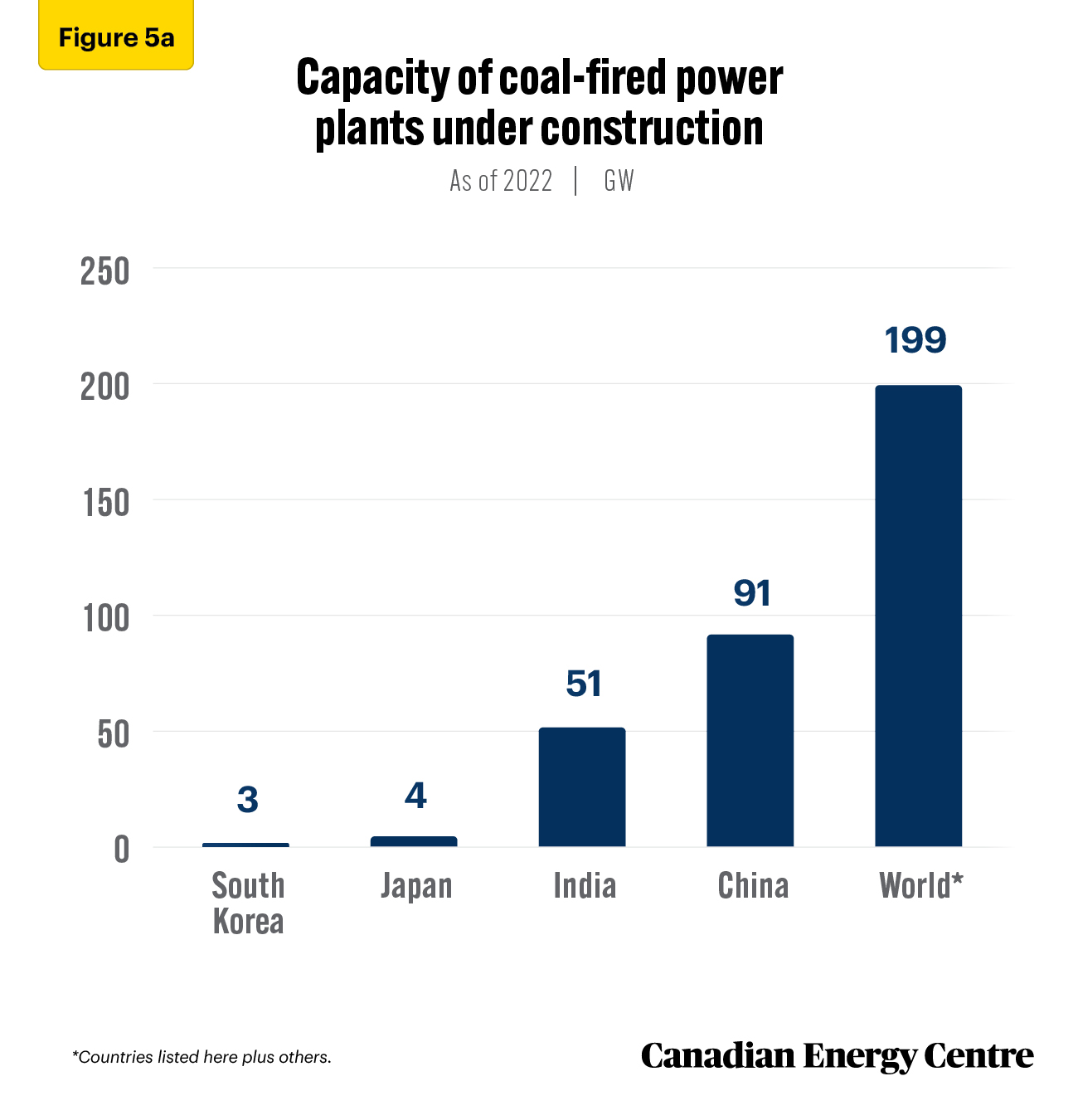 Source: Enerdata (2022)