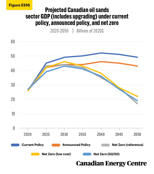 Source: Derived from the Navius Research gTech model.