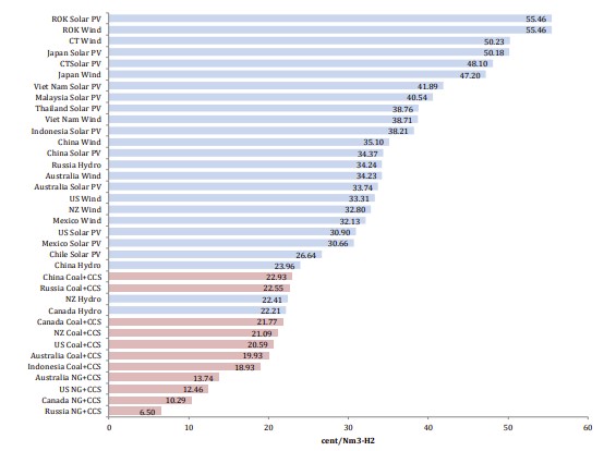 Graph courtesy Asia Pacific Energy Research Centre