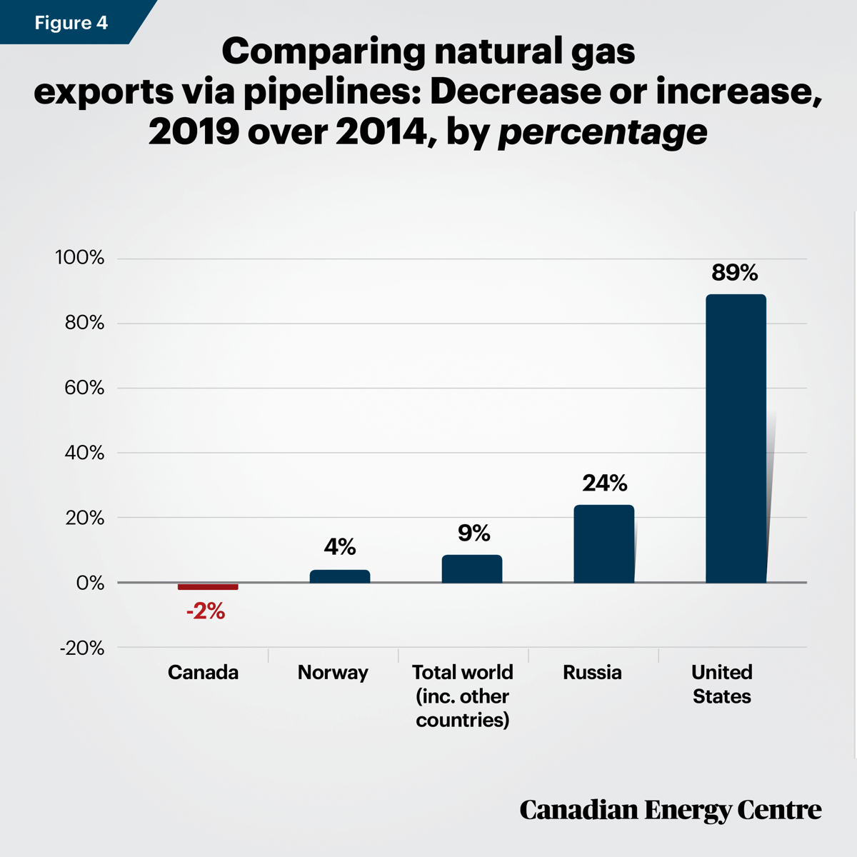 Figure 4 - the decline in natural gas exports