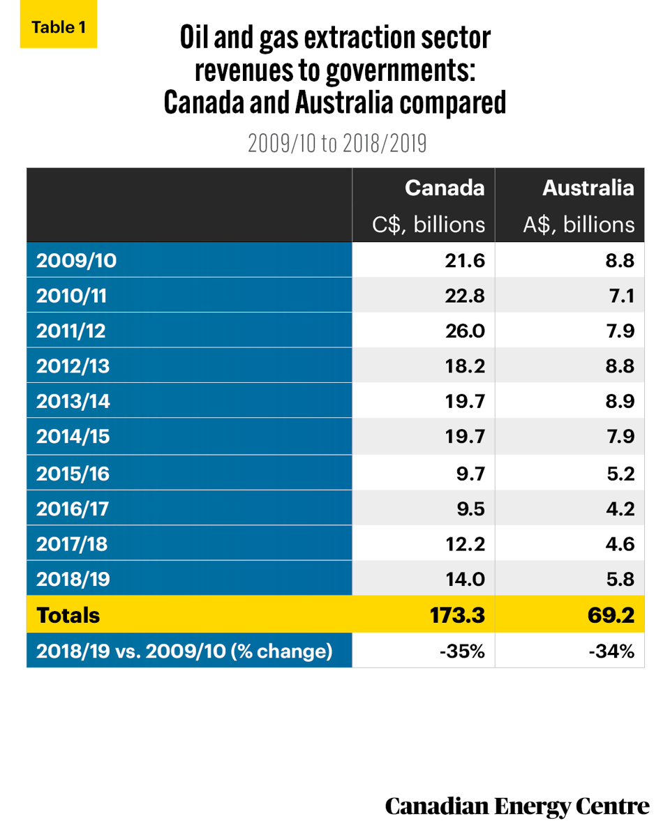 Table-1-Fact-Sheet Sources: Statistics Canada, various tables and custom tabulations; CAPP; APEA. Note that the fiscal years reflect Australia’s practice while the Canadian revenues are from the calendar year, i.e., the 2009/10 revenues from Canada would actually be from January 1, 2009 to December 31, 2009, while the Australian figures represent April 1, 2009 to March 31, 2010
