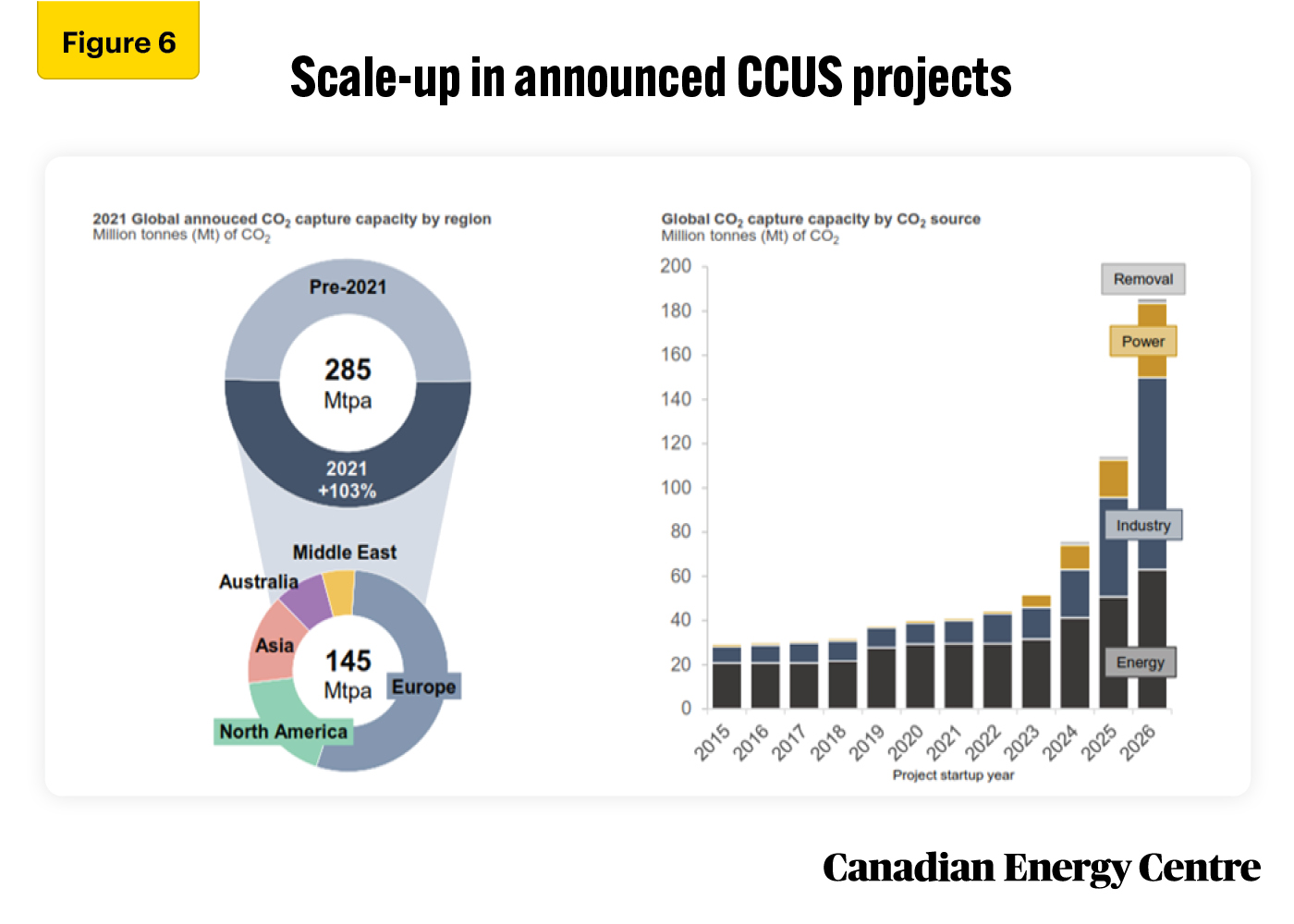 Source: Rystad Energy, North American CCS: A deep dive into driving forces and challenges.
