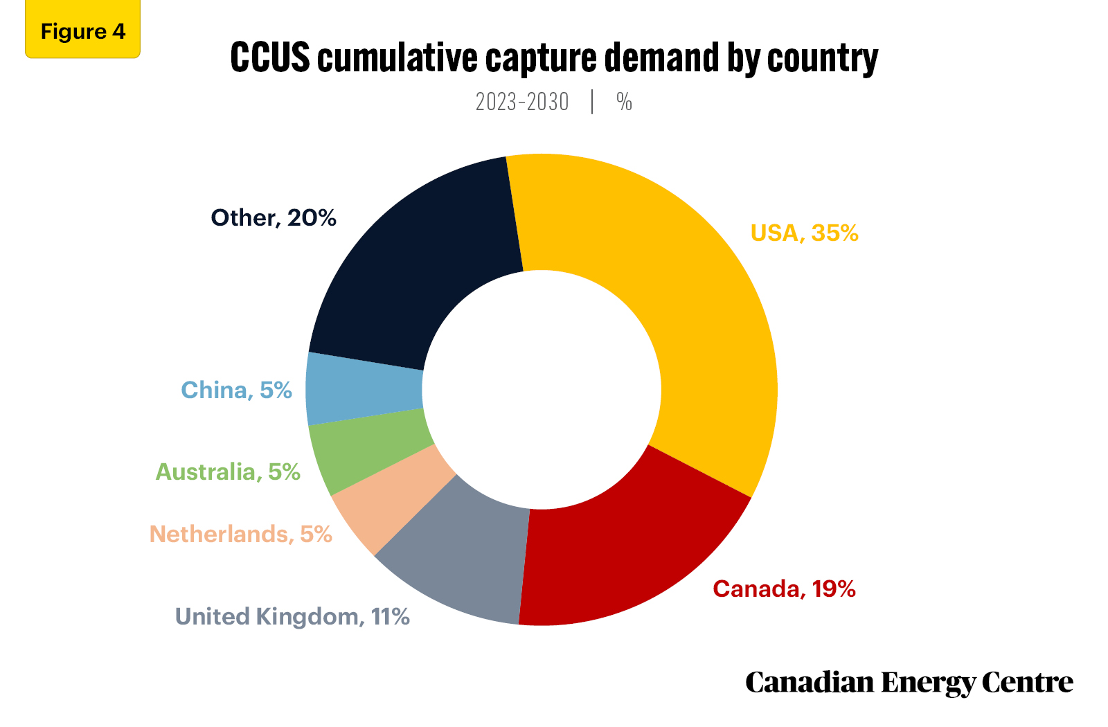 Source: Rystad Energy CCUSCube