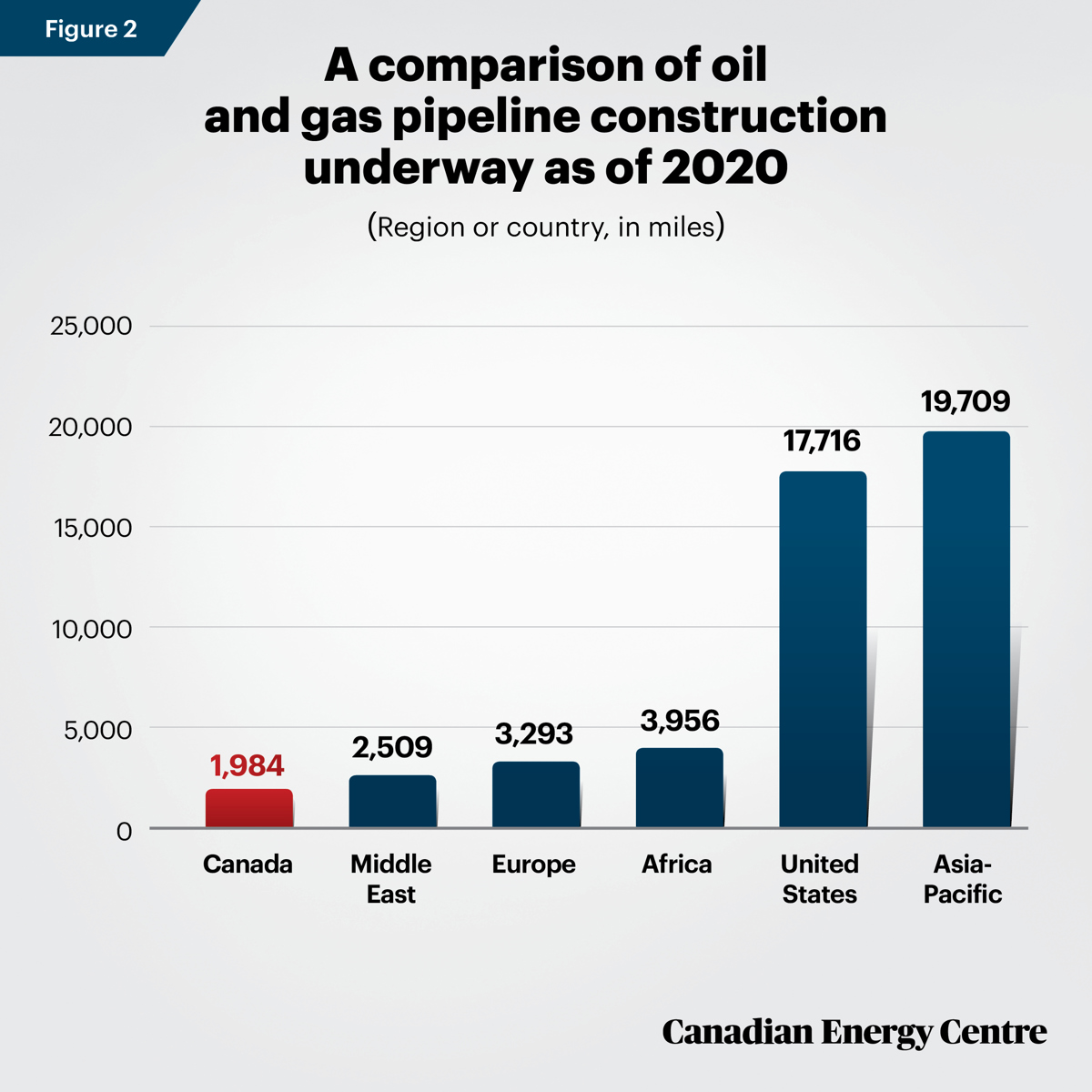 Figure 2: Oil and natural gas pipelines under construction in early 2020