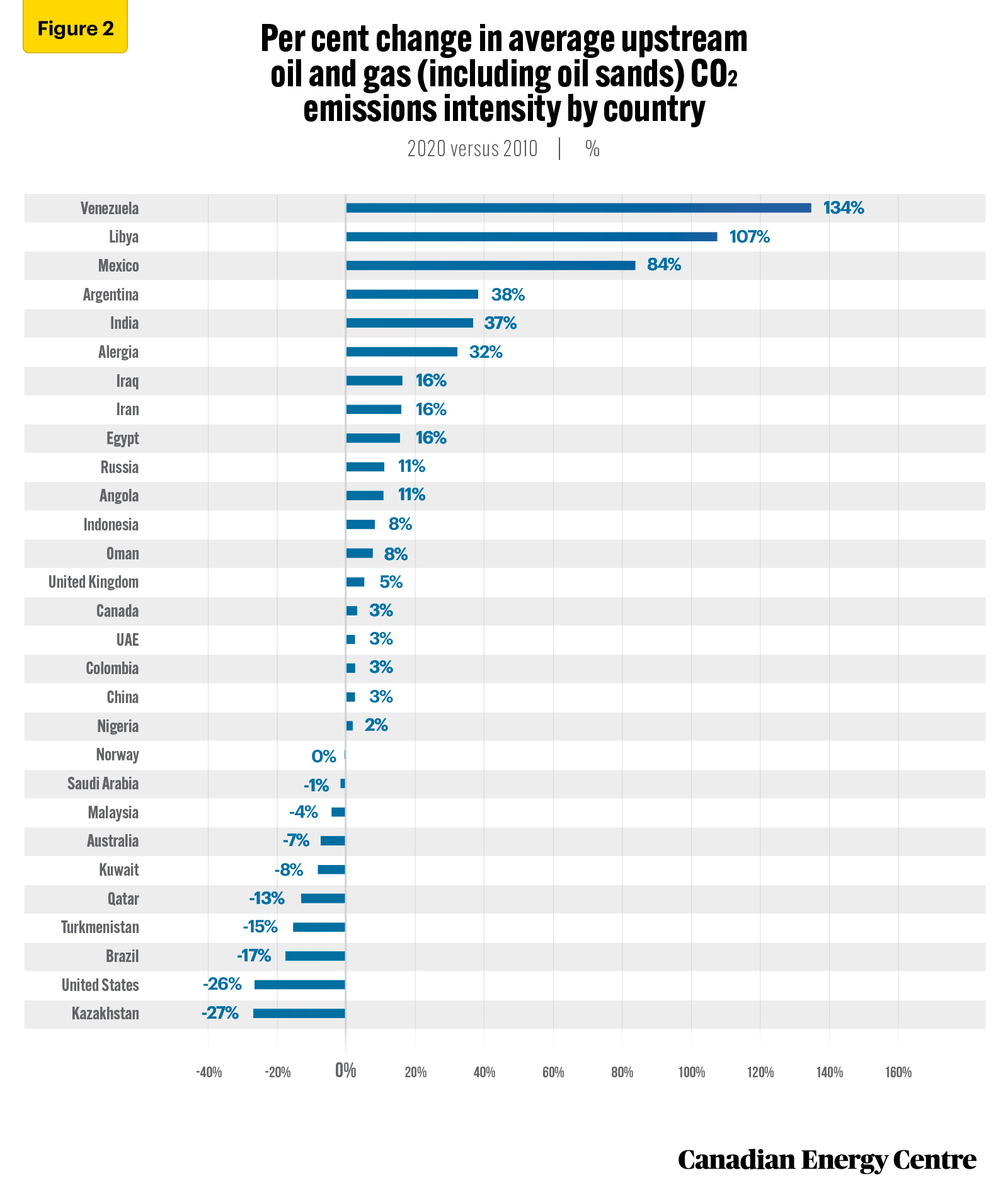 Source: Derived from Rystad Energy EmissionsCube
