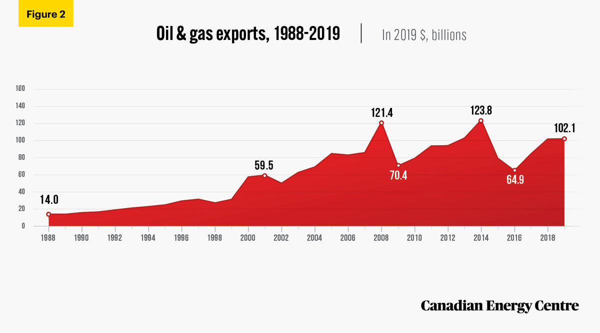 The cumulative value of Canada’s oil and natural gas product exports was over $1.94 trillion between 1988 and 2019