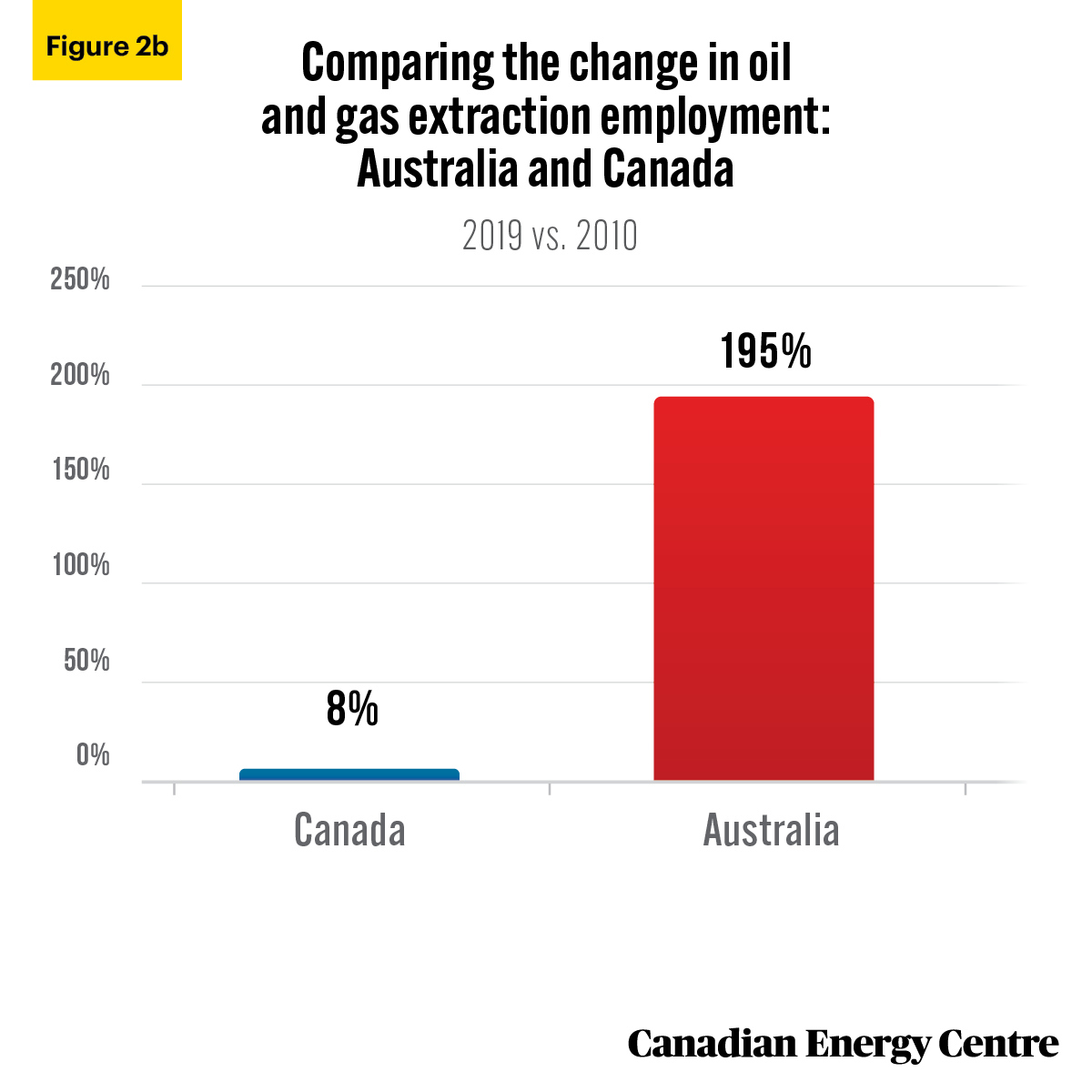 Fig-2b-Fact-Sheet-25-WT Sources: Statistics Canada Table 14-10-0202-01; Australian Bureau of Statistics, Labour Force