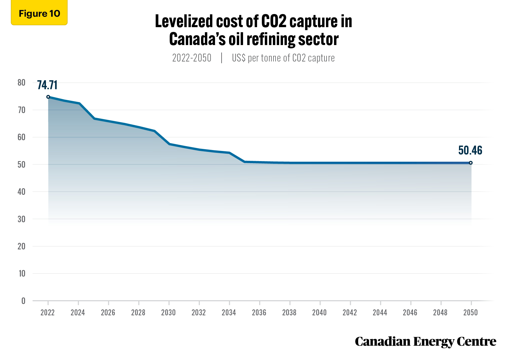 Source: Derived from the Rystad Energy CCUS Market Dashboard.