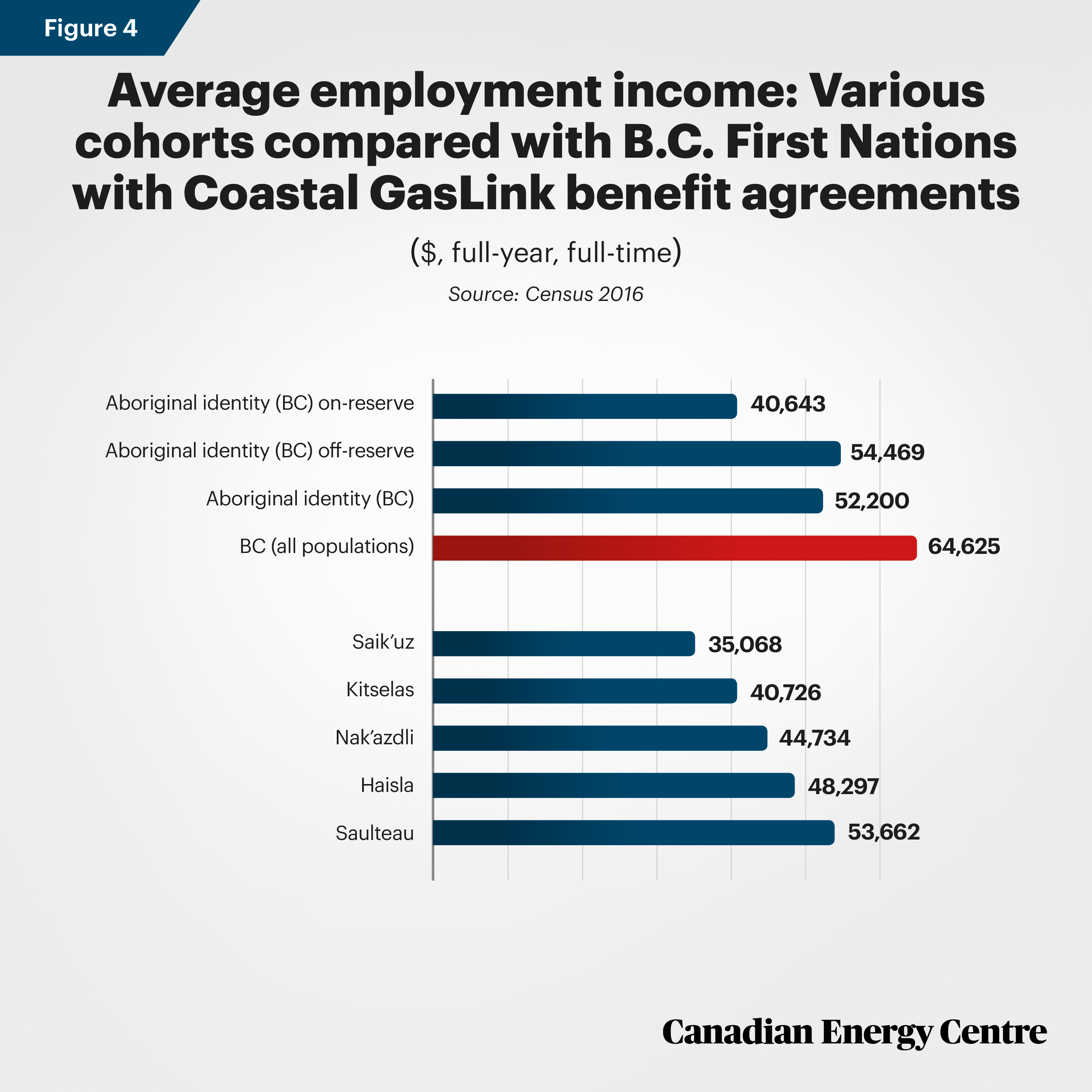 Source: Census 2016