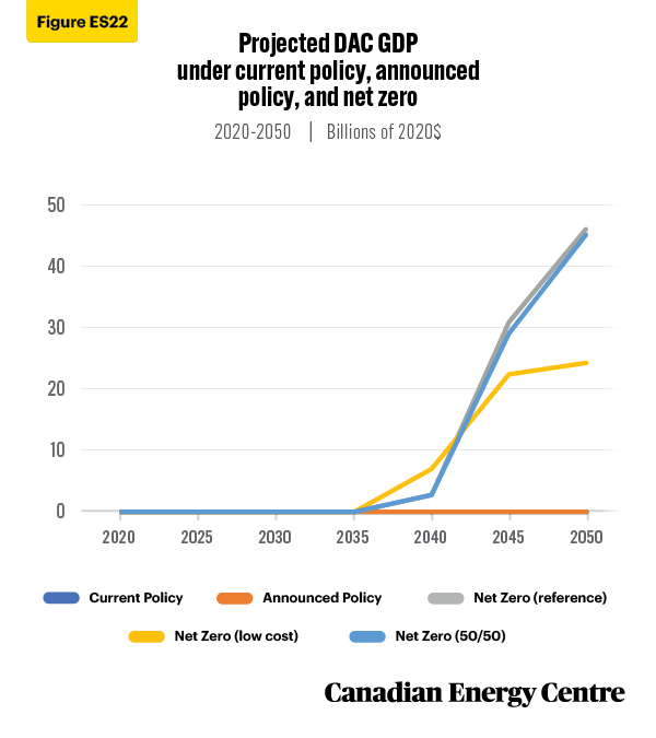 Source: Derived from the Navius Research gTech model.