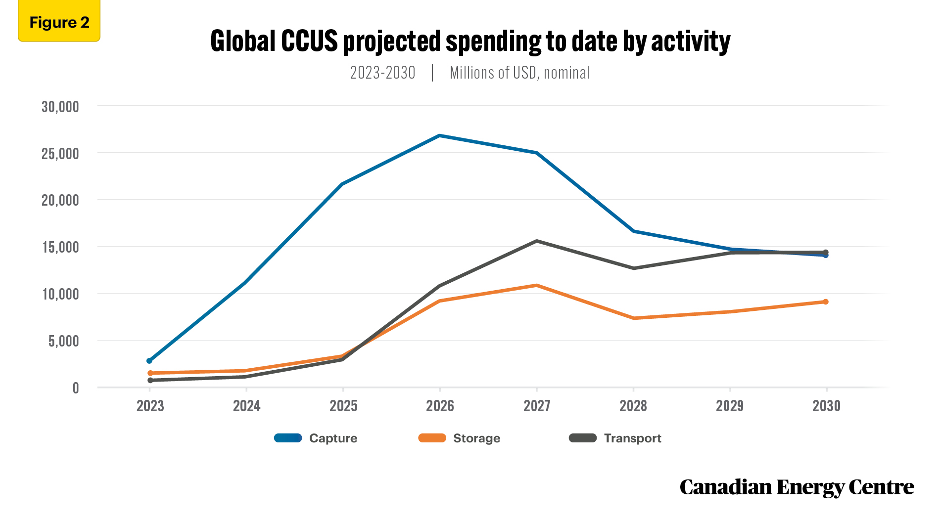Source: Derived from the Rystad Energy CCUS Solution