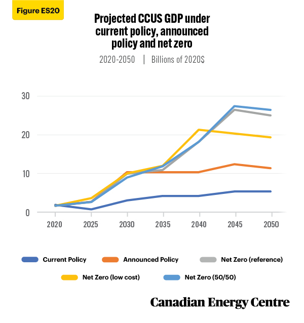 Source: Derived from the Navius Research gTech model.