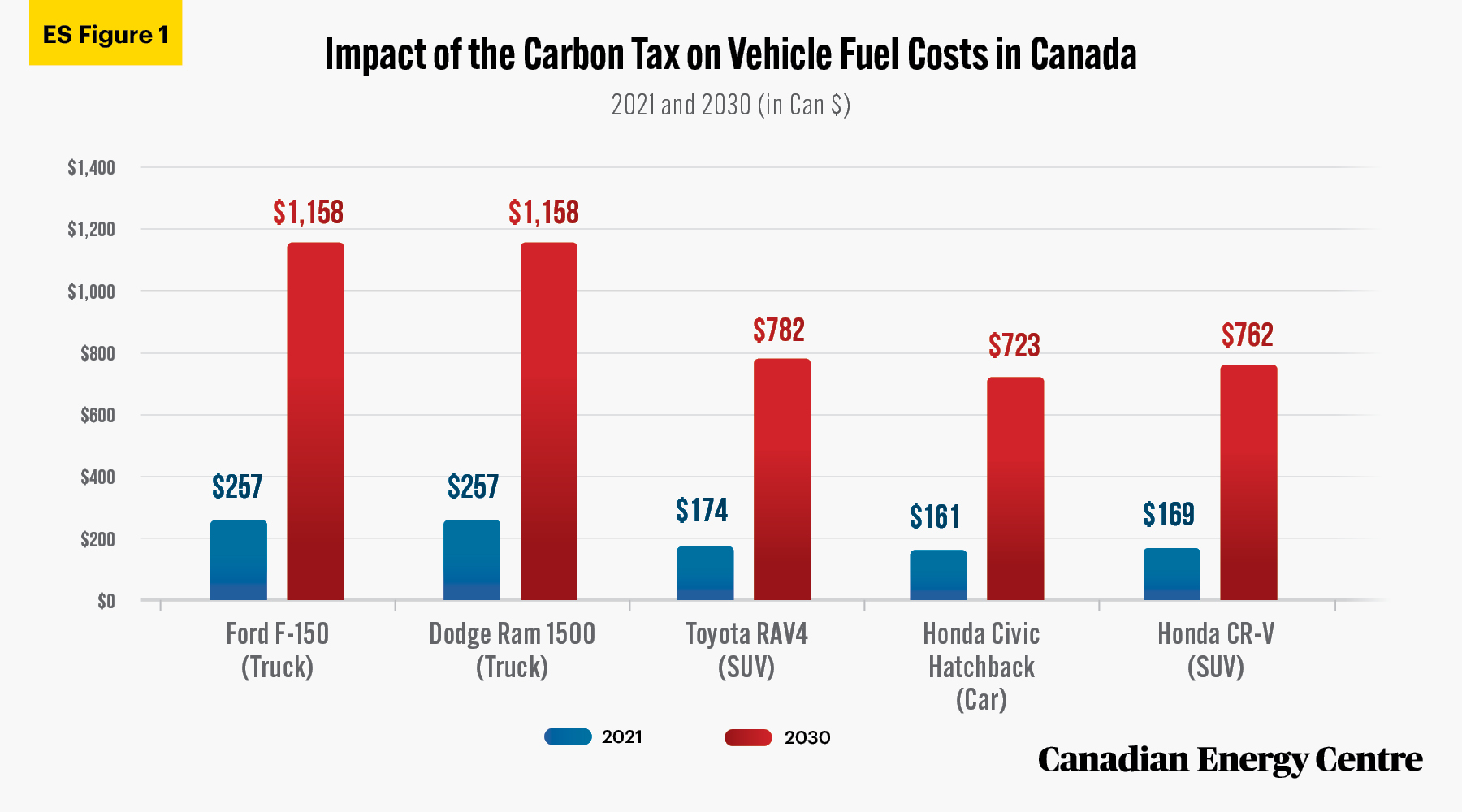 Source: Authors’ calculations from Canada Revenue Agency, 2021.