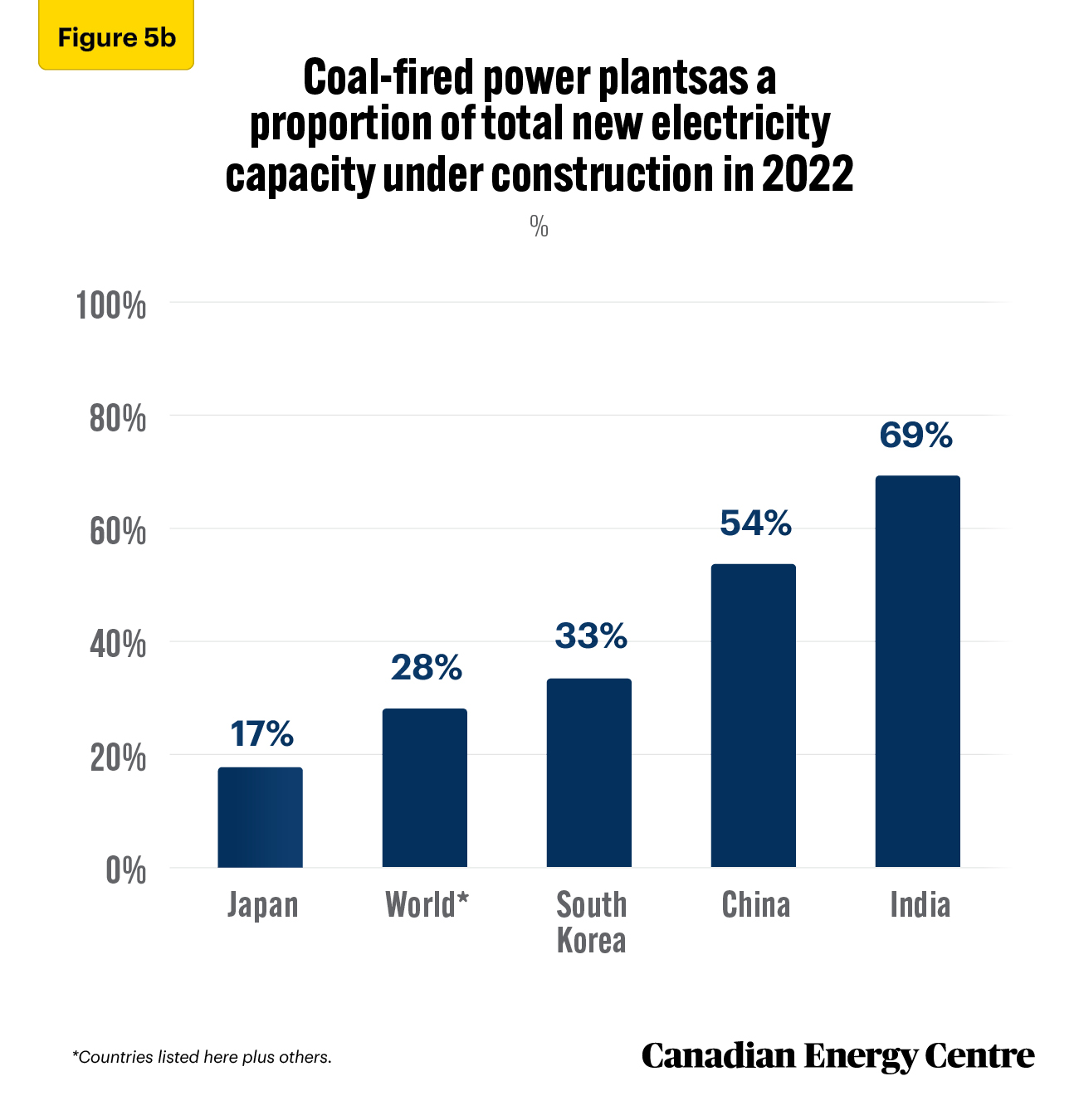 Source: Enerdata (2022)