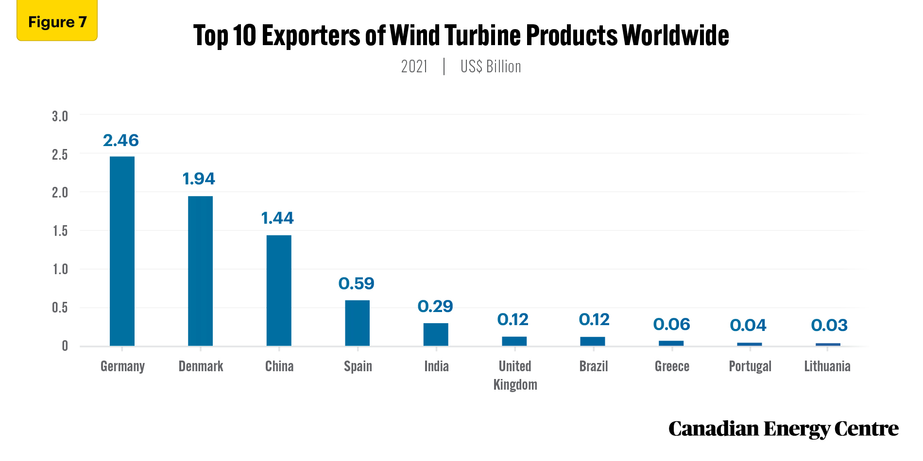 Source: UN Comtrade