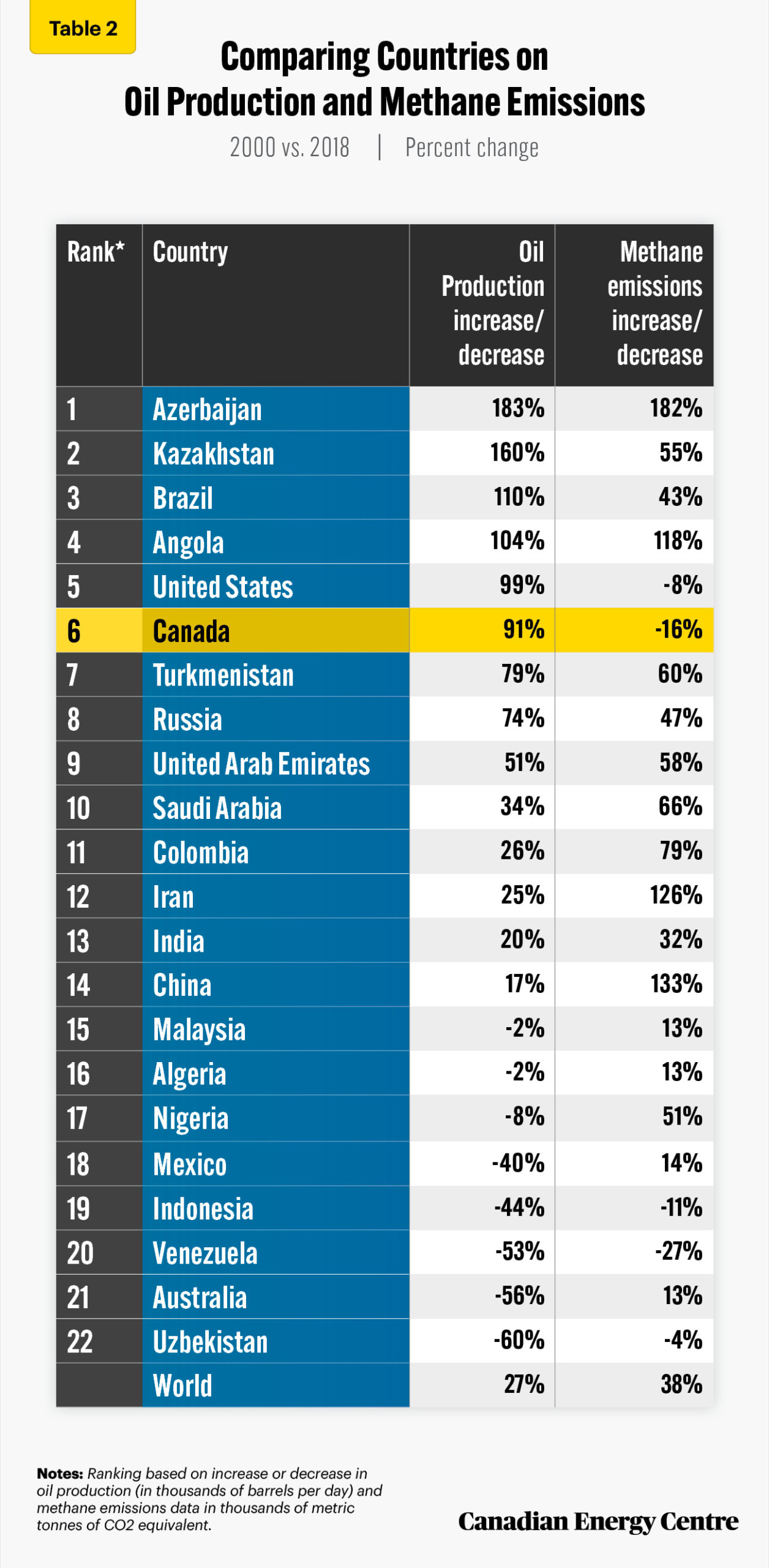Sources: BP Statistical Review of World Energy Database, World Bank, and percentage calculations by authors.
