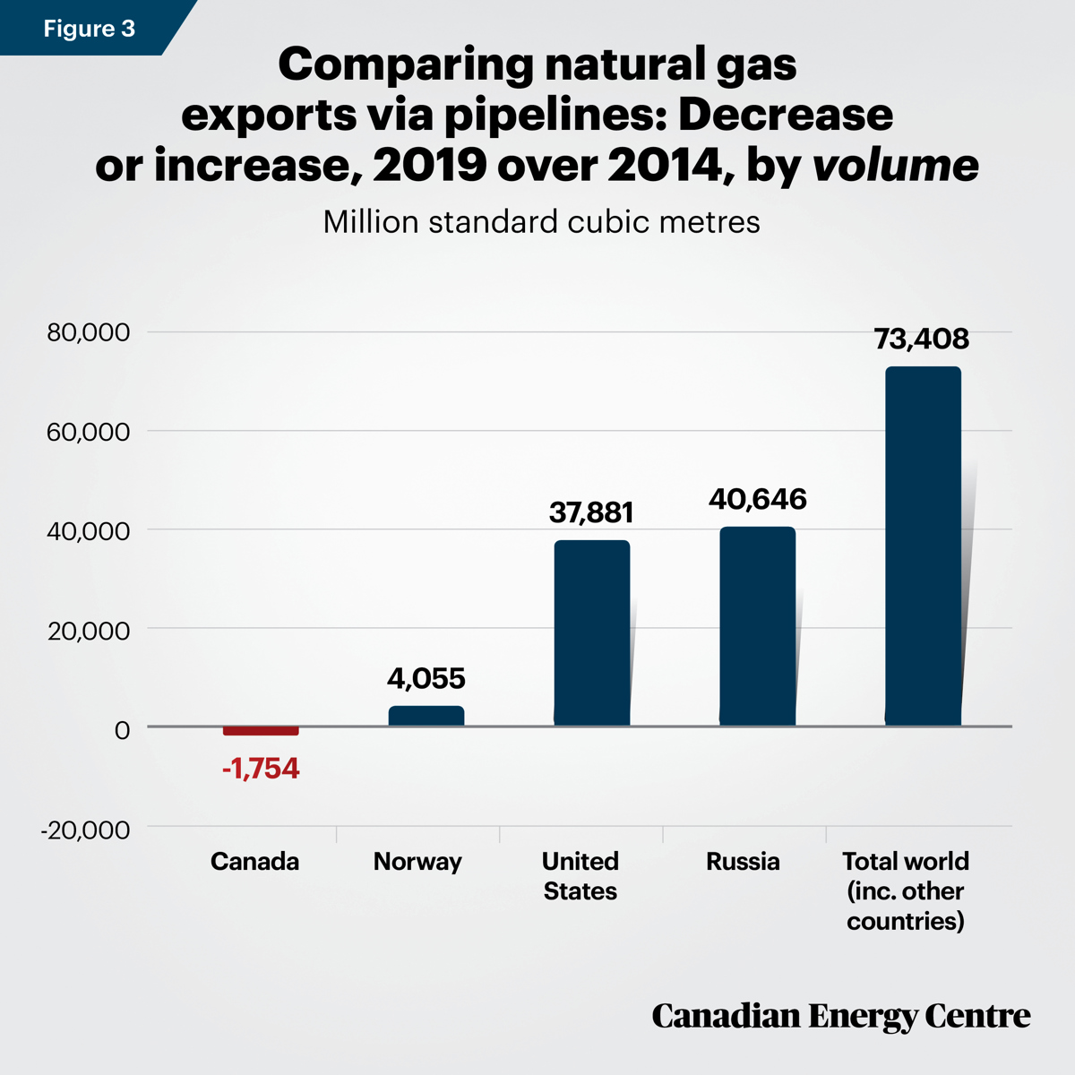 Figures 3 shows the decline in natural gas exports through pipelines from Canada between 2014 and 2019.