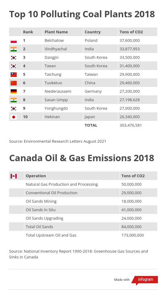 Top 10 “super polluters” compared to Canada