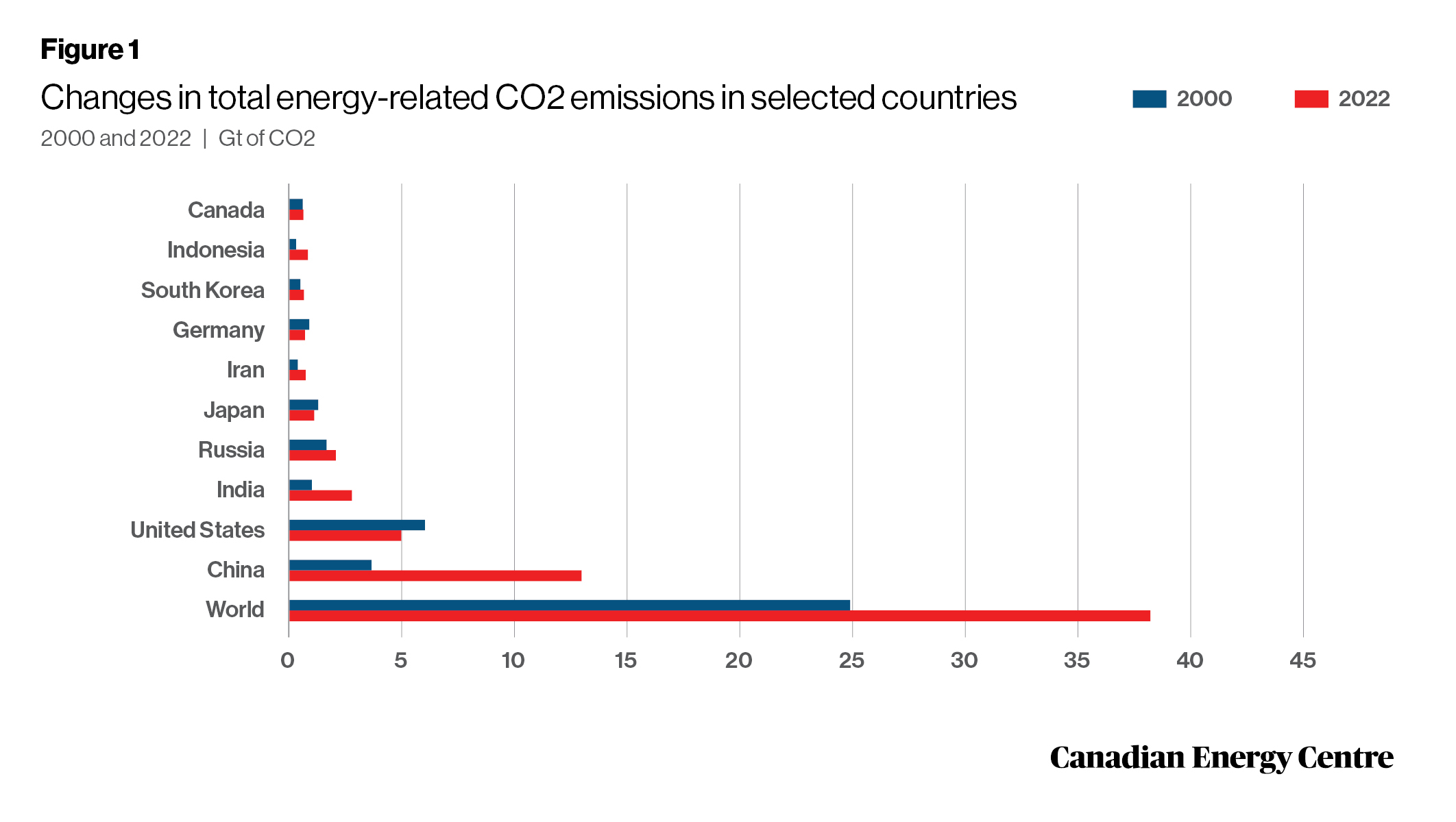 Sources: IEA World Energy Statistics database and Enerdata