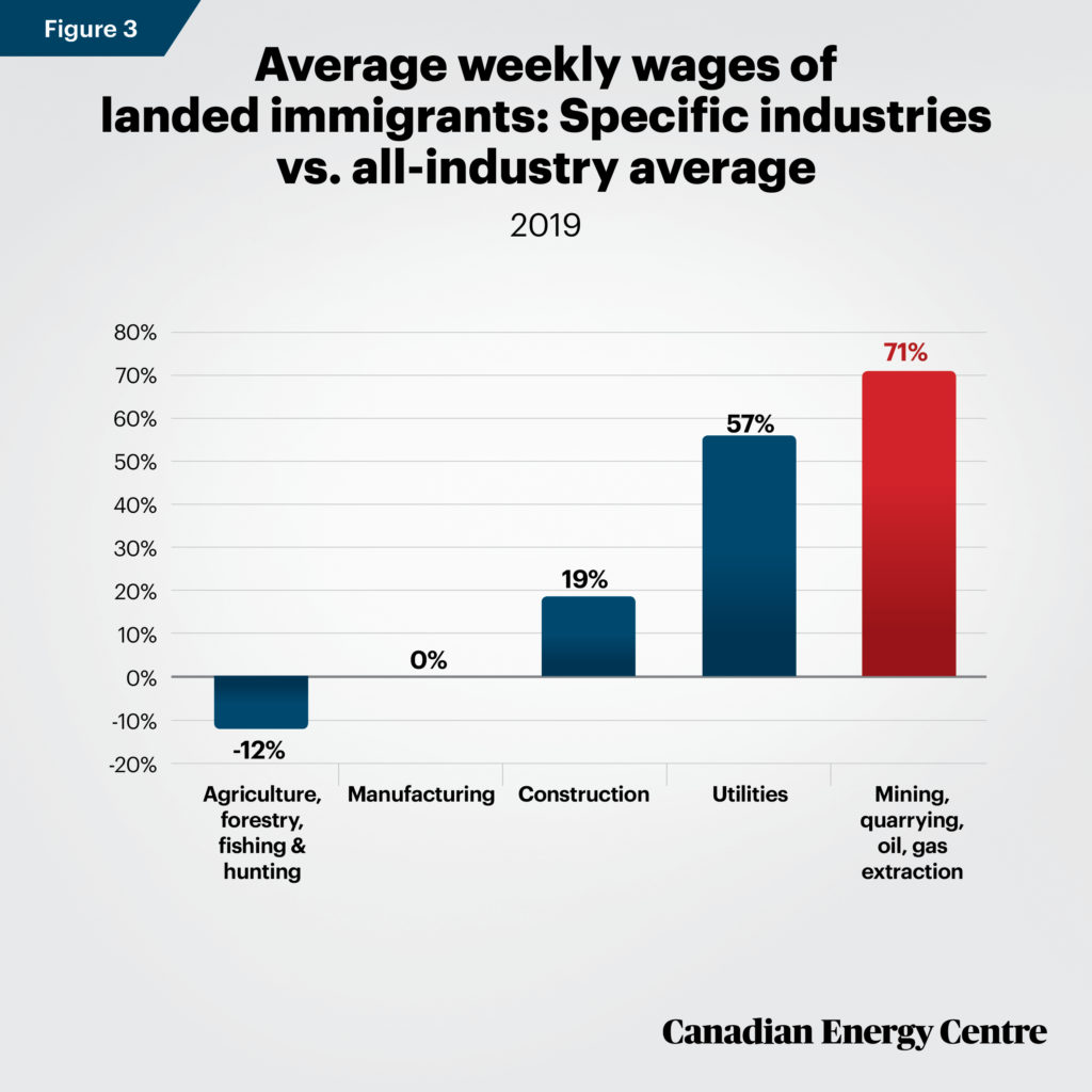 Source: Derived from Statistics Canada, Labour Force Survey, Custom Tabulation