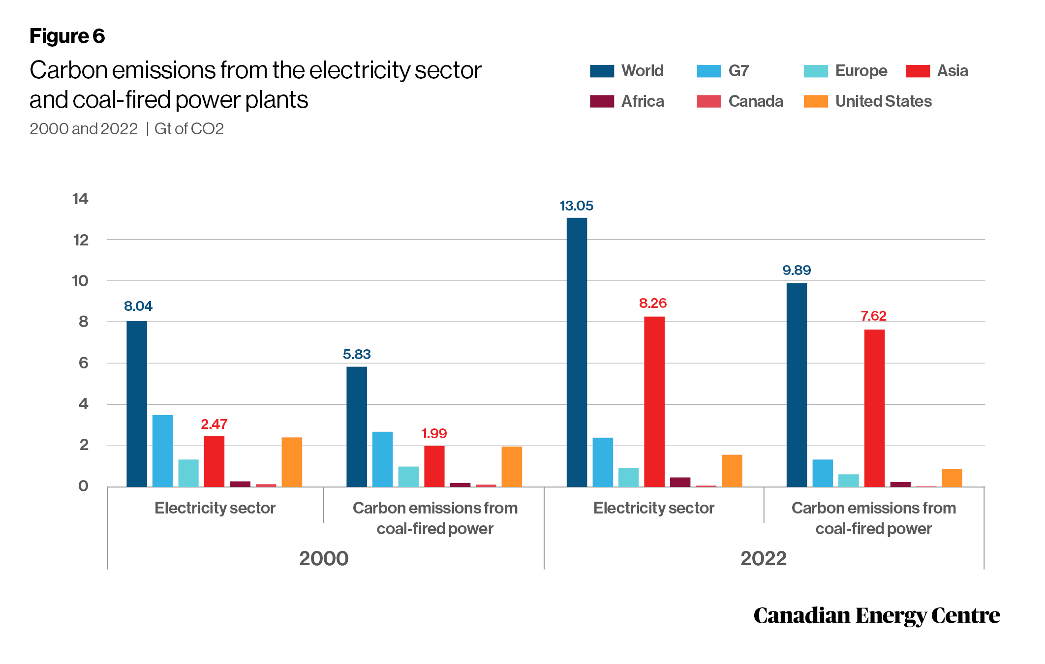 Sources: IEA World Energy Statistics database and Enerdata