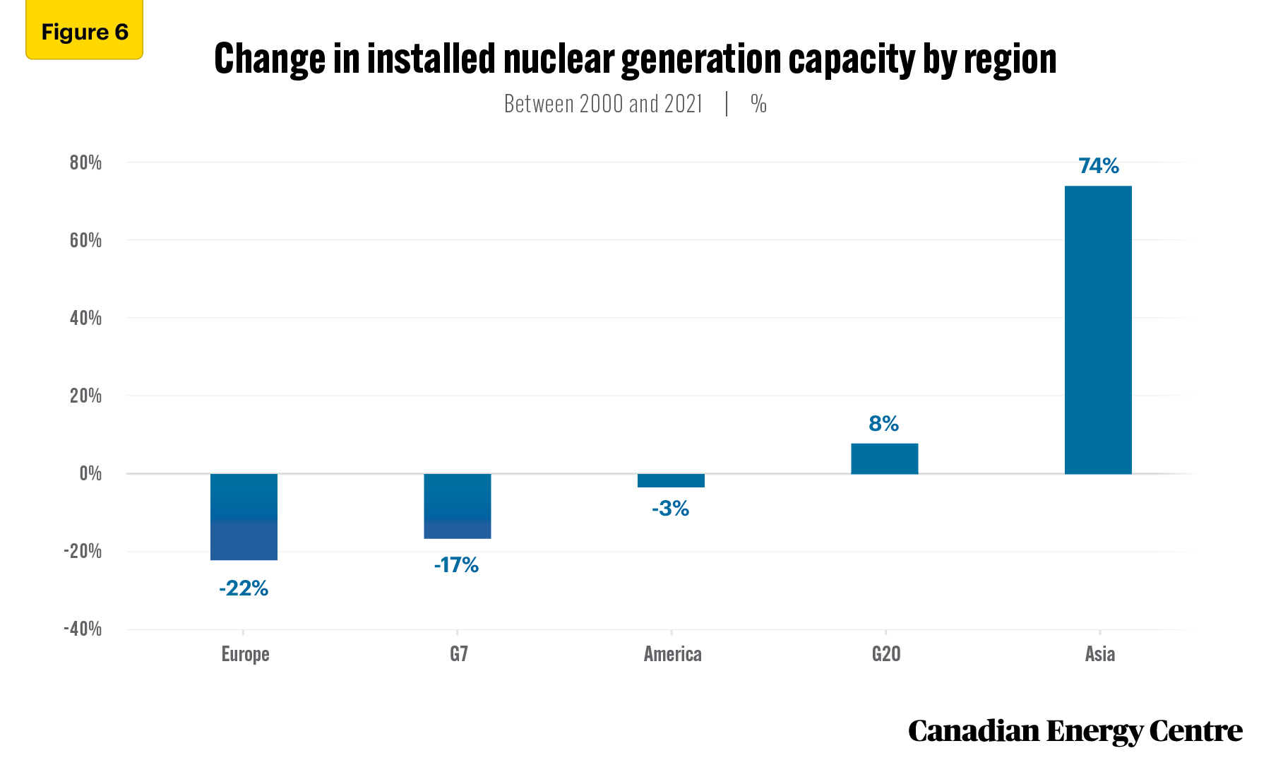 Source: Author’s calculations derived from Enerdata, 2022