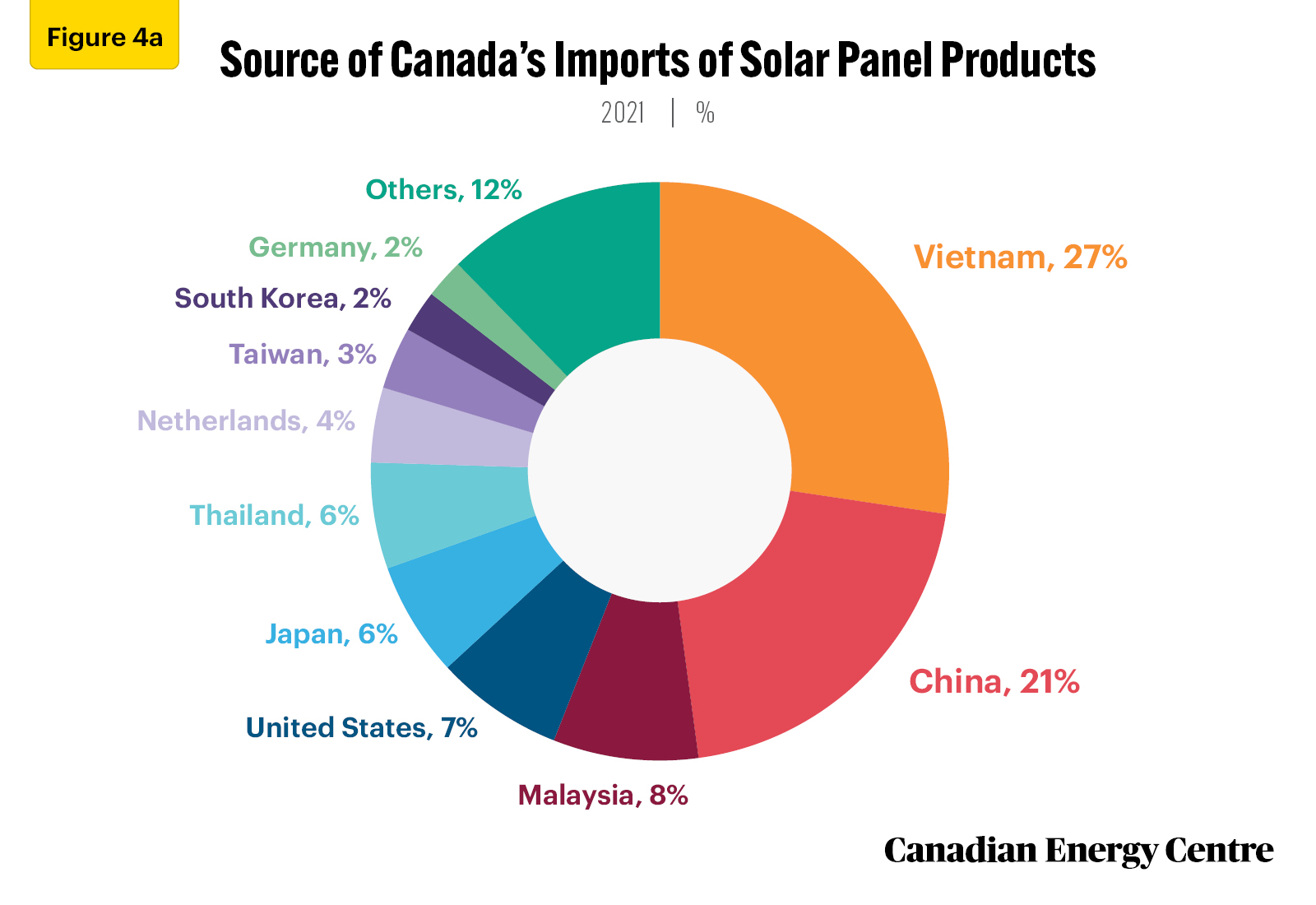 Source: Government of Canada, Trade Data Online