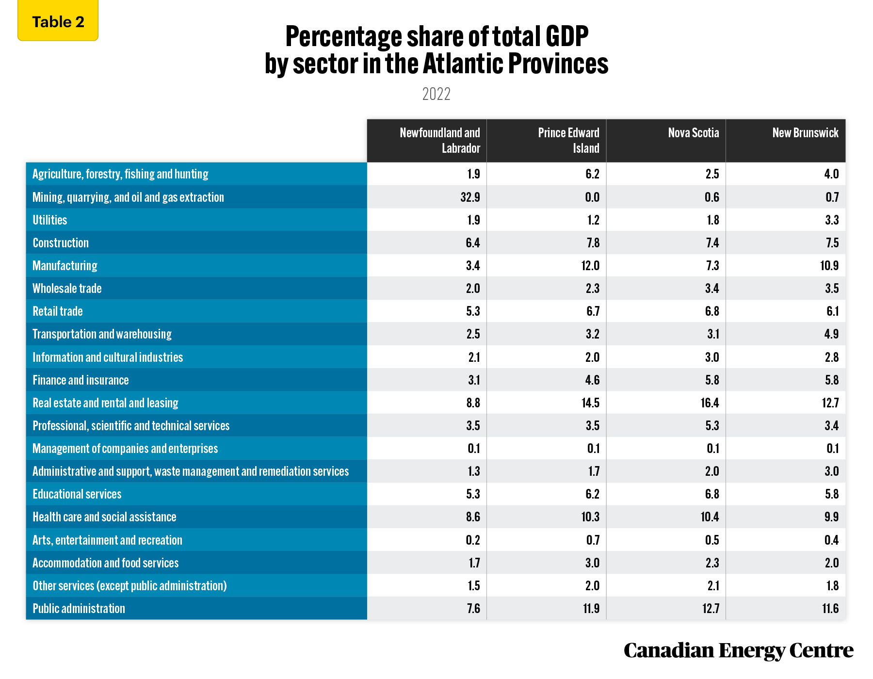 Source: Statistics Canada, Table 36-10-0400-01