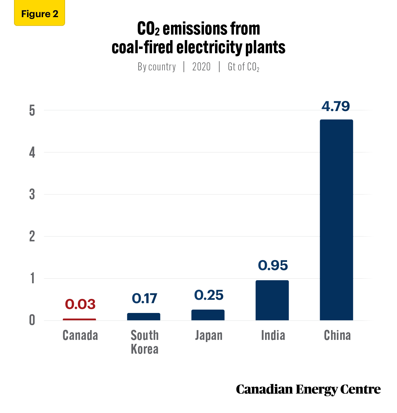 Source: IEA World Energy Statistics database and Enerdata.