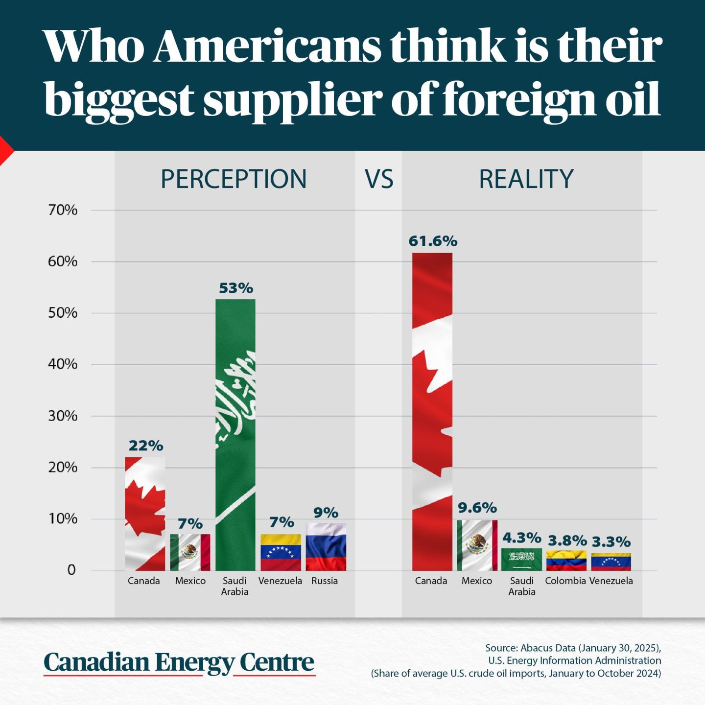 Bar chart comparing perception versus reality of U.S. foreign oil suppliers, showing Canada as the largest actual supplier at 61.6%, while many Americans believe Saudi Arabia is the largest.