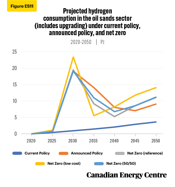 Source: Derived from the Navius Research gTech model.