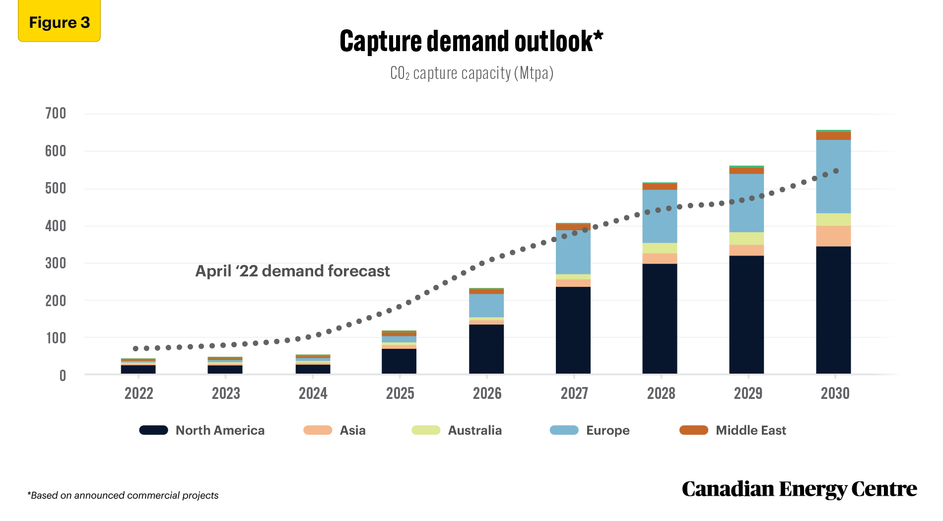Source: Rystad Energy research and analysis, CCUS Market dashboard