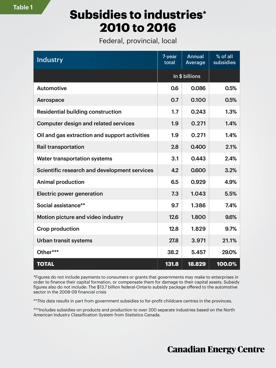 Table-1 Trends in oil and gas industry subsidies