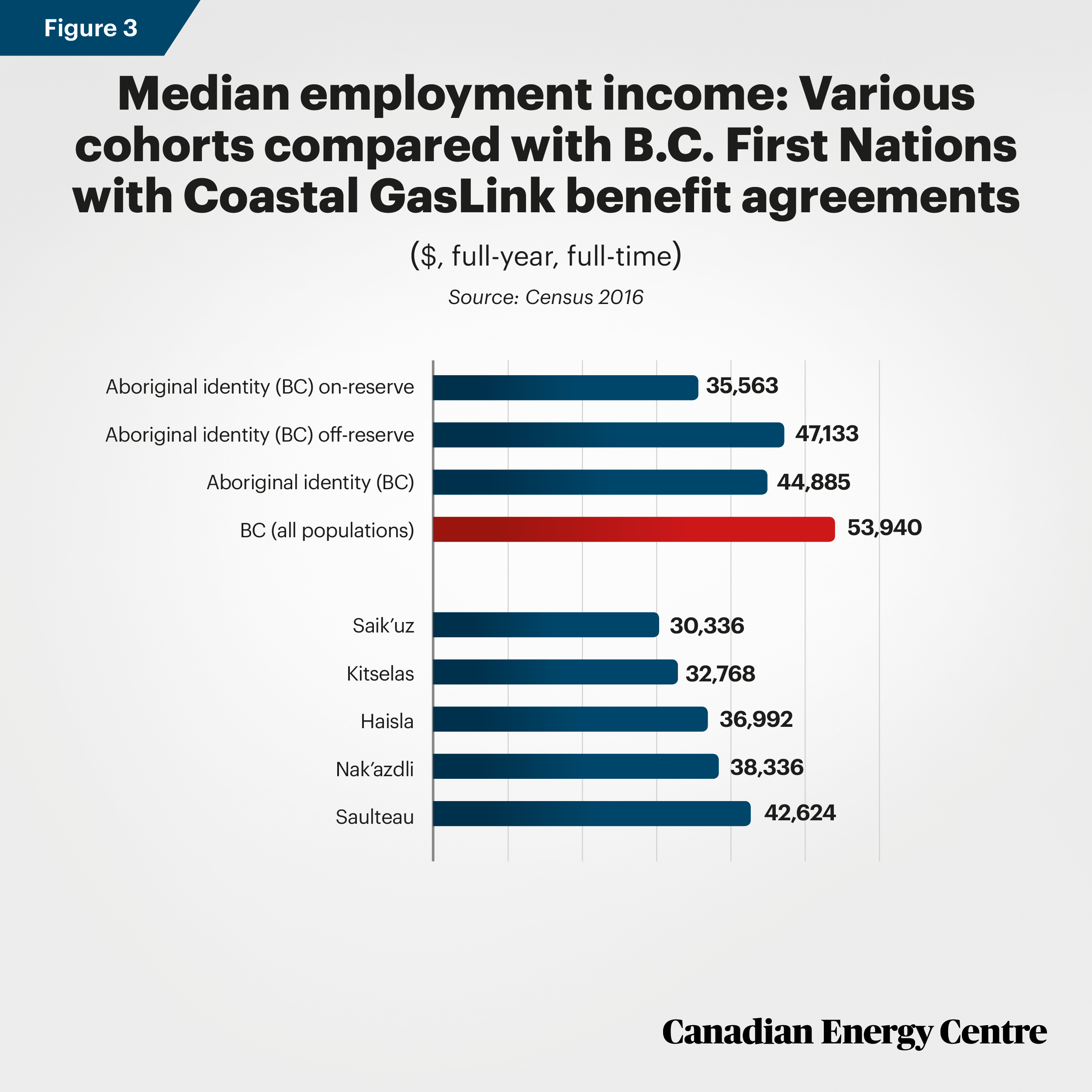 Source: Census 2016