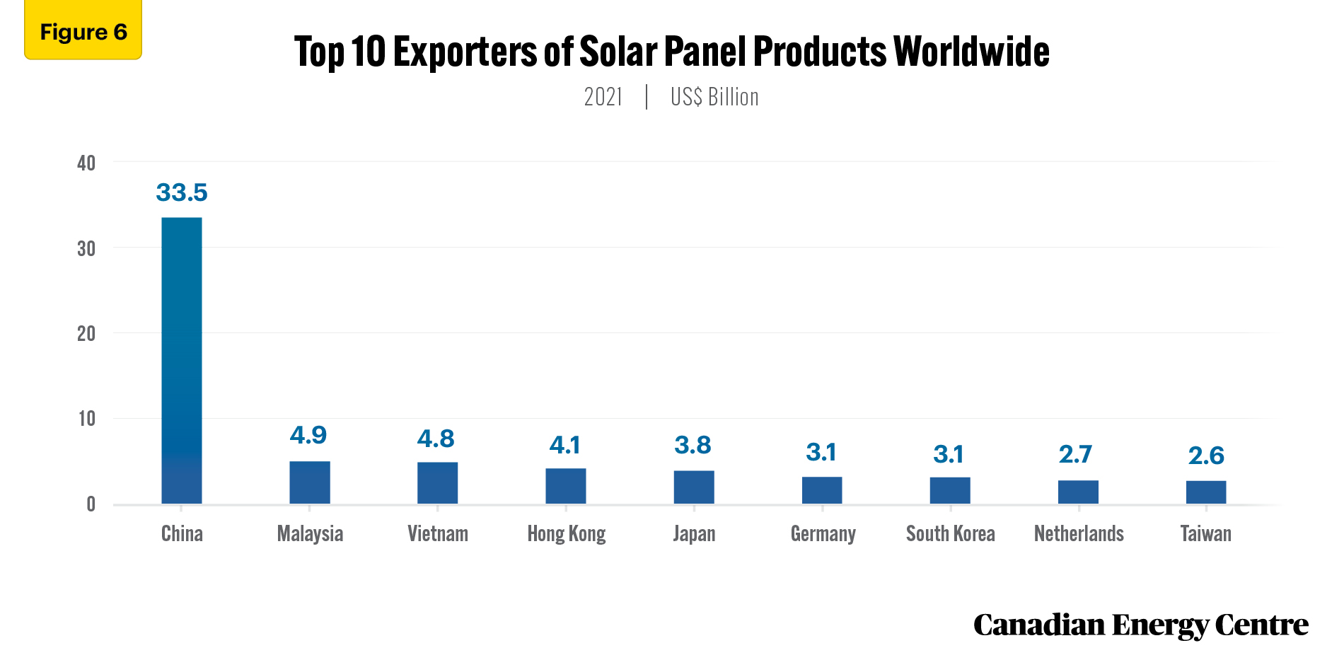 Source: UN Comtrade