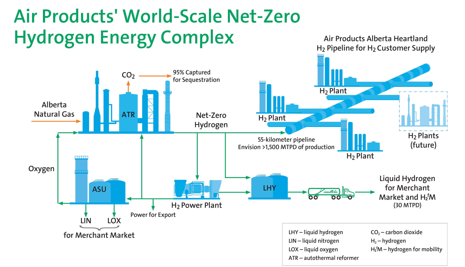 Air Products' World-Scale Net-Zero Hydrogen Energy Complex