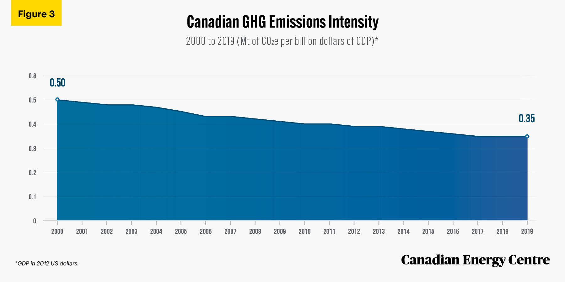 Source: Environment and Climate Change Canada (2021b).