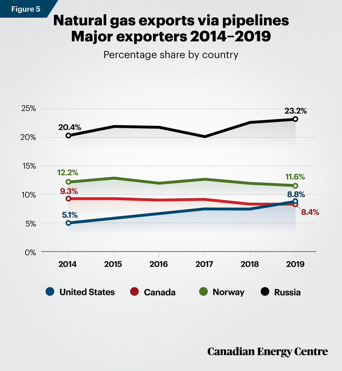 Figure 5 - Canada has been losing market share in global natural gas production