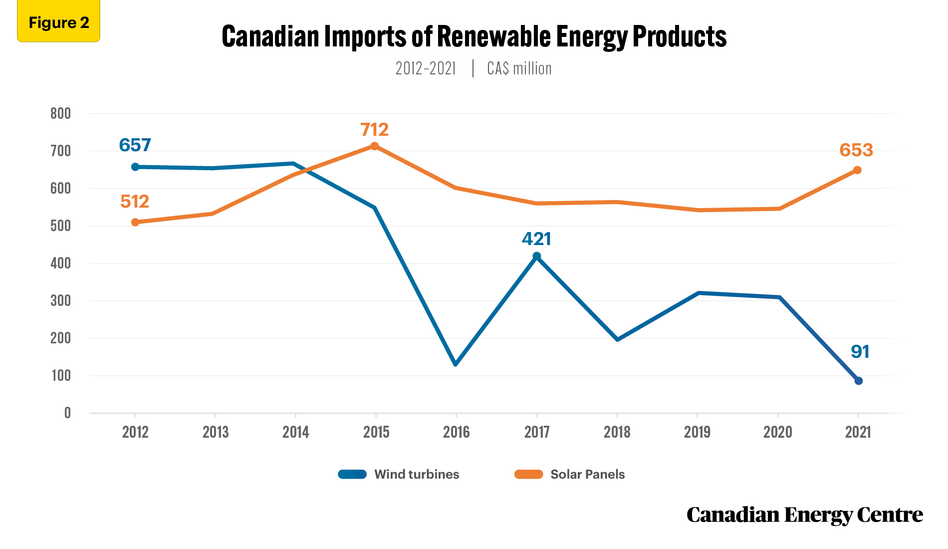Source: Government of Canada, Trade Data Online