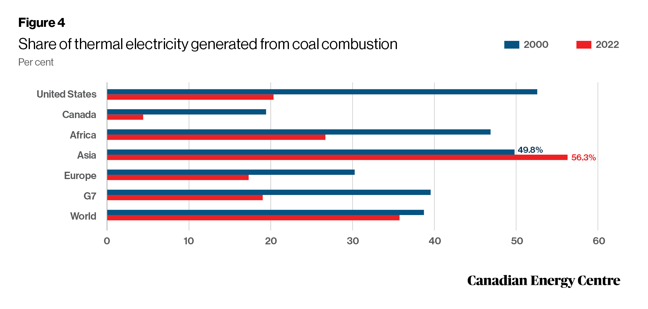 Sources: IEA World Energy Statistics database and Enerdata