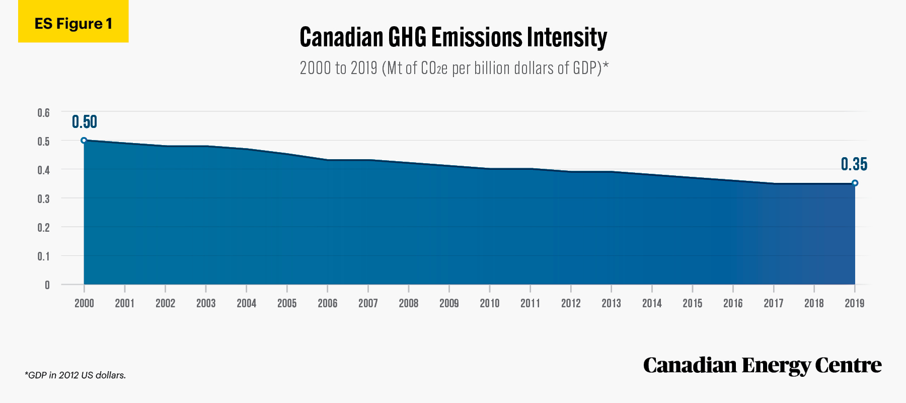 Source: Environment and Climate Change Canada (2021b).
