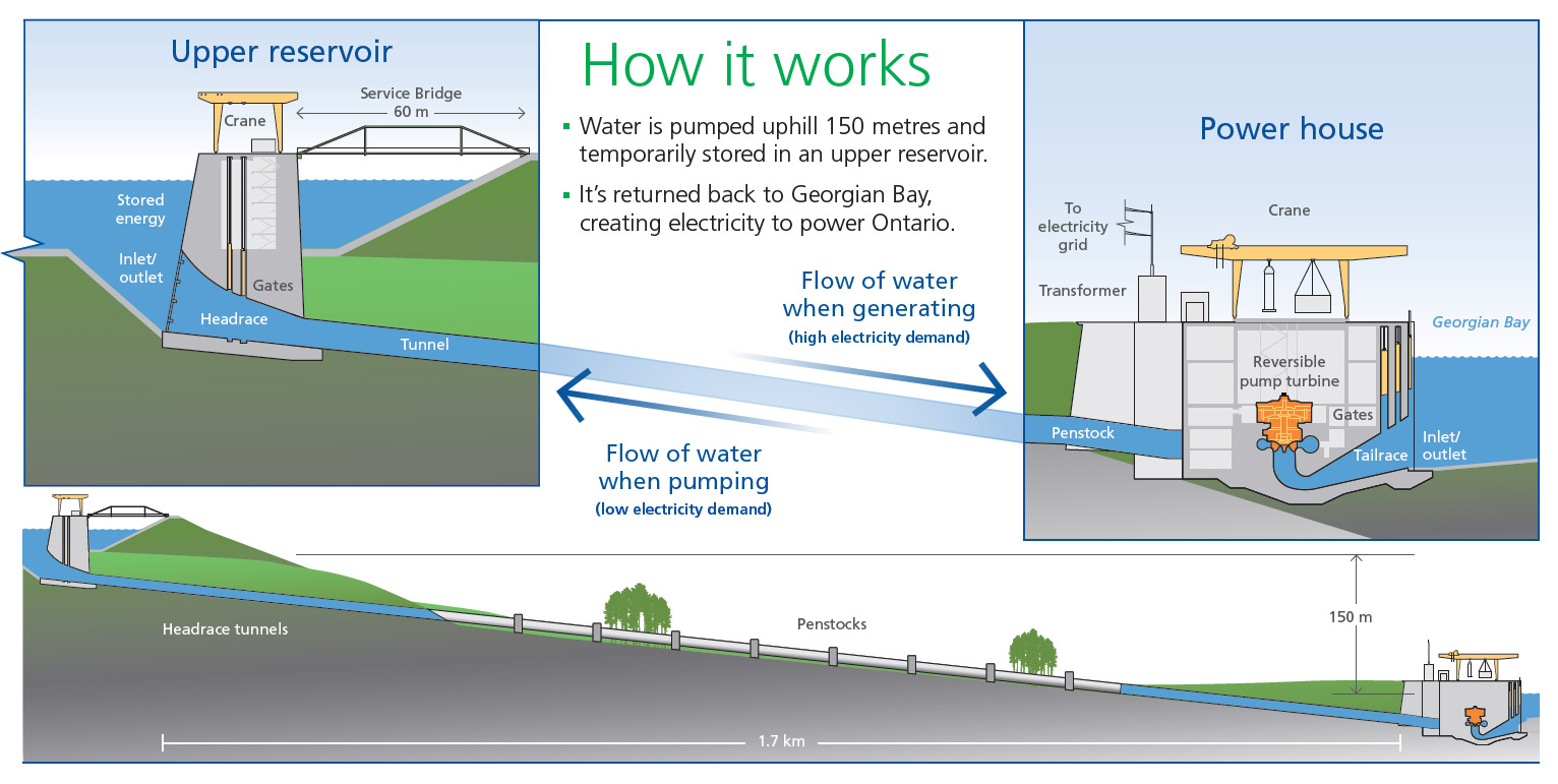 Diagram describing how an upper reservoir works with a power house