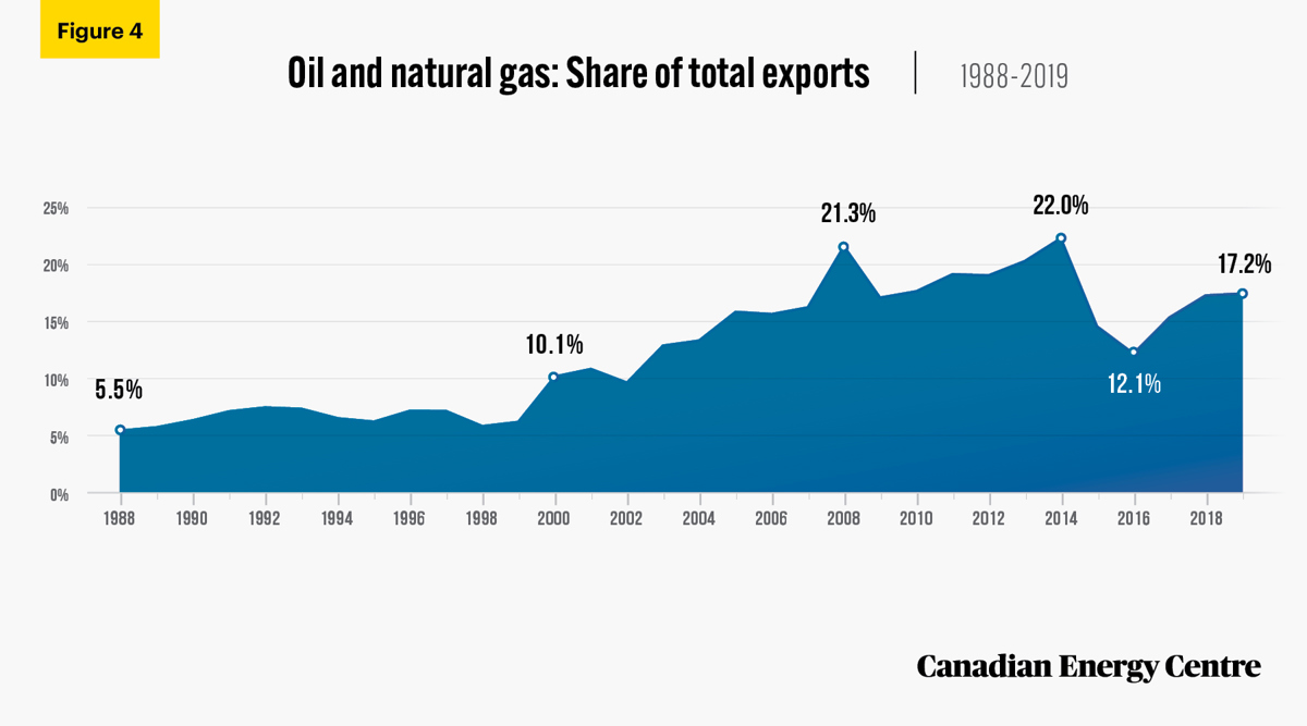 Oil and gas product exports’ real share of total merchandise export