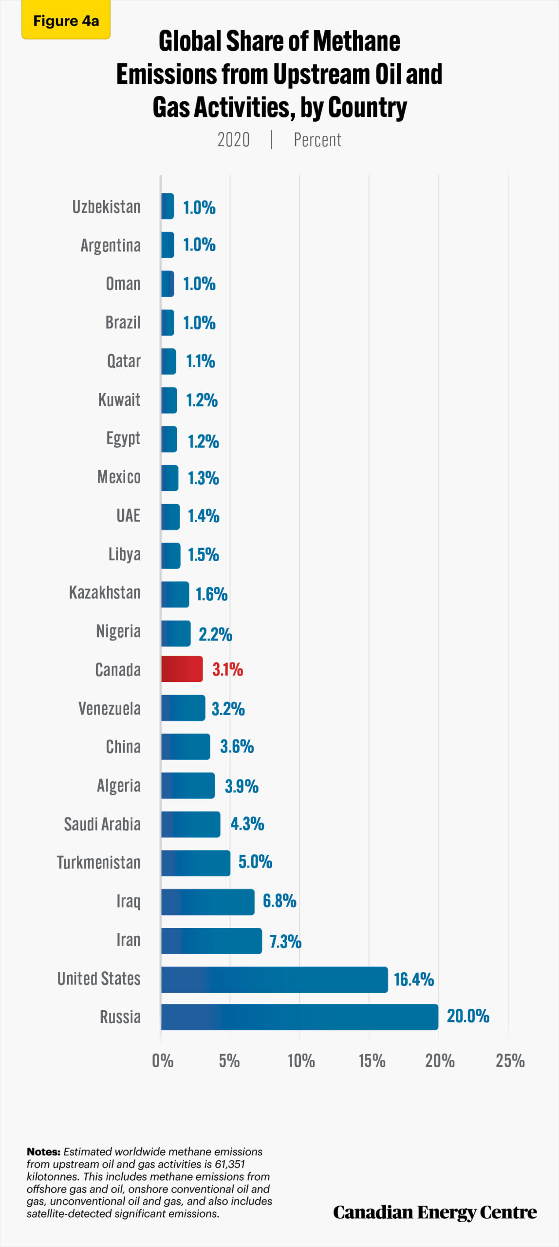 Source: IEA (2021b) and percentage share calculations by authors.