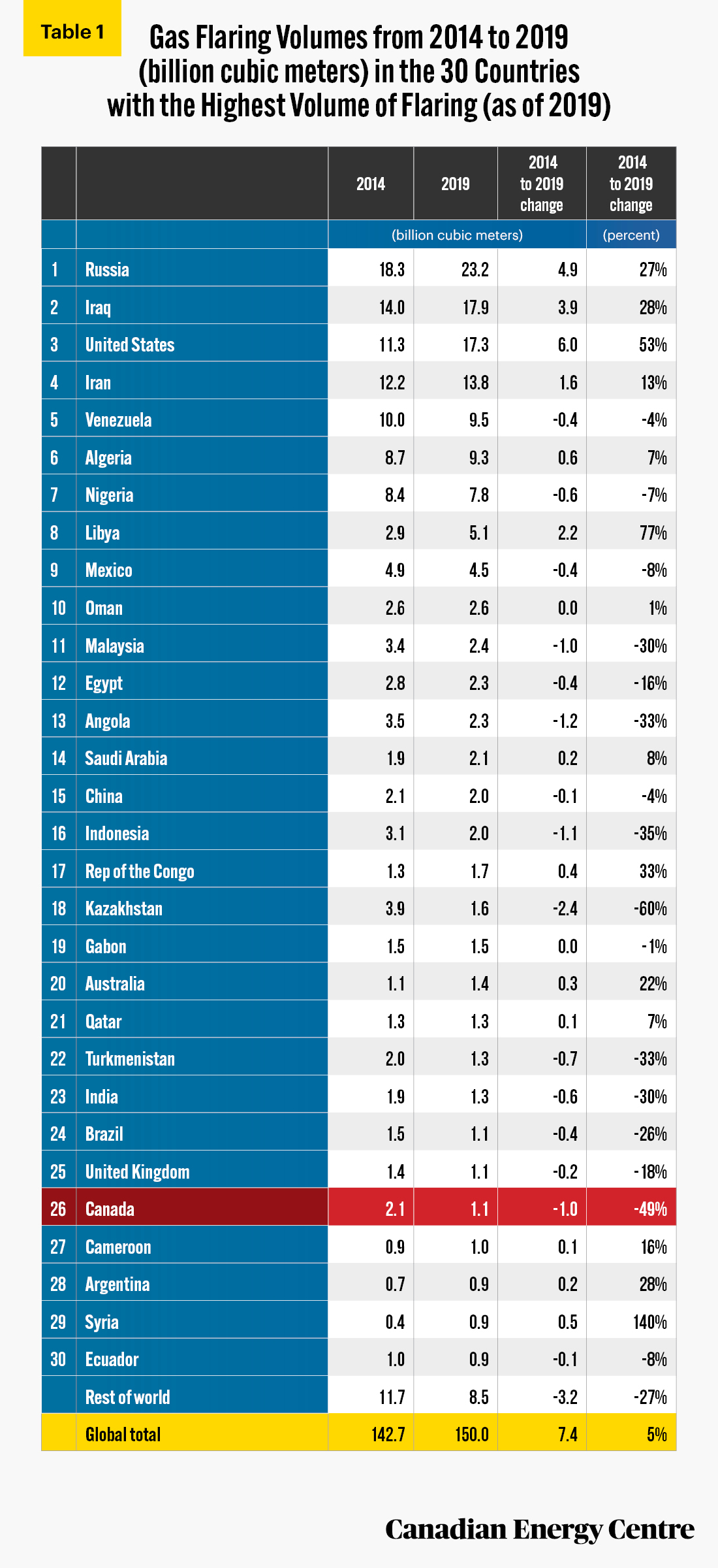 Source: World Bank.